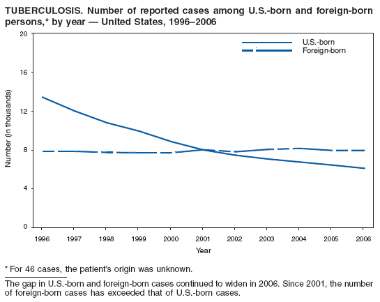 TUBERCULOSIS. Number of reported cases among U.S.-born and foreign-born
persons,* by year — United States, 1996–2006