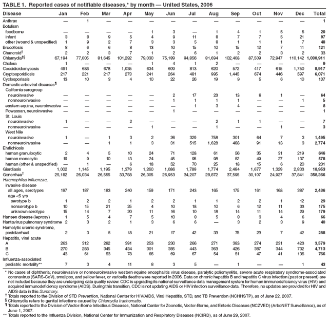 TABLE 1. Reported cases of notifiable diseases,* by month — United States, 2006