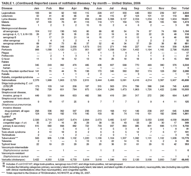TABLE 1. (Continued) Reported cases of notifiable diseases,* by month — United States, 2006