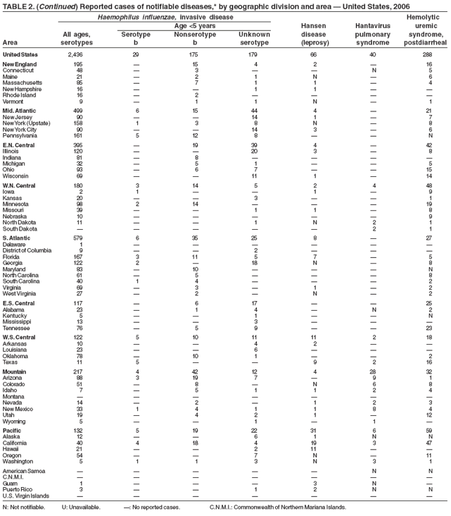 TABLE 2. (Continued) Reported cases of notifiable diseases,* by geographic division and area — United States, 2006