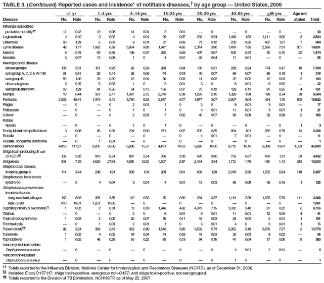 TABLE 3. (Continued) Reported cases and incidence* of notifiable diseases,† by age group — United States, 2006
