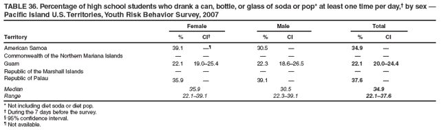 TABLE 36. Percentage of high school students who drank a can, bottle, or glass of soda or pop* at least one time per day,† by sex — Pacific Island U.S. Territories, Youth Risk Behavior Survey, 2007
Female
Male
Total
Territory
%
CI†
%
CI
%
CI
American Samoa
39.1
—¶
30.5
—
34.9
—
Commonwealth of the Northern Mariana Islands
—
—
—
—
—
—
Guam
22.1
19.0–25.4
22.3
18.6–26.5
22.1
20.0–24.4
Republic of the Marshall Islands
—
—
—
—
—
—
Republic of Palau
35.9
—
39.1
—
37.6
—
Median
35.9
30.5
34.9
Range
22.1–39.1
22.3–39.1
22.1–37.6
* Not including diet soda or diet pop.
† During the 7 days before the survey.
§ 95% confidence interval.
¶ Not available.