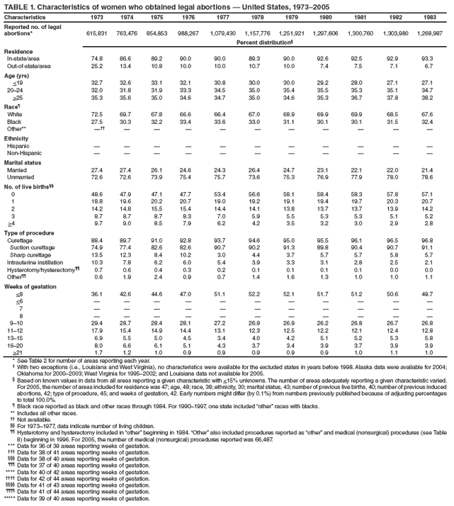 TABLE 1. Characteristics of women who obtained legal abortions — United States, 1973–2005
Characteristics
1973
1974
1975
1976
1977
1978
1979
1980
1981
1982
1983
Reported no. of legal abortions*
615,831
763,476
854,853
988,267
1,079,430
1,157,776
1,251,921
1,297,606
1,300,760
1,303,980
1,268,987
Percent distribution§
Residence
In-state/area
74.8
86.6
89.2
90.0
90.0
89.3
90.0
92.6
92.5
92.9
93.3
Out-of-state/area
25.2
13.4
10.8
10.0
10.0
10.7
10.0
7.4
7.5
7.1
6.7
Age (yrs)
<19
32.7
32.6
33.1
32.1
30.8
30.0
30.0
29.2
28.0
27.1
27.1
20–24
32.0
31.8
31.9
33.3
34.5
35.0
35.4
35.5
35.3
35.1
34.7
>25
35.3
35.6
35.0
34.6
34.7
35.0
34.6
35.3
36.7
37.8
38.2
Race¶
White
72.5
69.7
67.8
66.6
66.4
67.0
68.9
69.9
69.9
68.5
67.6
Black
27.5
30.3
32.2
33.4
33.6
33.0
31.1
30.1
30.1
31.5
32.4
Other**
—††
—
—
—
—
—
—
—
—
—
—
Ethnicity
Hispanic
—
—
—
—
—
—
—
—
—
—
—
Non-Hispanic
—
—
—
—
—
—
—
—
—
—
—
Marital status
Married
27.4
27.4
26.1
24.6
24.3
26.4
24.7
23.1
22.1
22.0
21.4
Unmarried
72.6
72.6
73.9
75.4
75.7
73.6
75.3
76.9
77.9
78.0
78.6
No. of live births§§
0
48.6
47.9
47.1
47.7
53.4
56.6
58.1
58.4
58.3
57.8
57.1
1
18.8
19.6
20.2
20.7
19.0
19.2
19.1
19.4
19.7
20.3
20.7
2
14.2
14.8
15.5
15.4
14.4
14.1
13.8
13.7
13.7
13.9
14.2
3
8.7
8.7
8.7
8.3
7.0
5.9
5.5
5.3
5.3
5.1
5.2
>4
9.7
9.0
8.5
7.9
6.2
4.2
3.5
3.2
3.0
2.9
2.8
Type of procedure
Curettage
88.4
89.7
91.0
92.8
93.7
94.6
95.0
95.5
96.1
96.5
96.8
Suction curettage
74.9
77.4
82.6
82.6
90.7
90.2
91.3
89.8
90.4
90.7
91.1
Sharp curettage
13.5
12.3
8.4
10.2
3.0
4.4
3.7
5.7
5.7
5.8
5.7
Intrauterine instillation
10.3
7.8
6.2
6.0
5.4
3.9
3.3
3.1
2.8
2.5
2.1
Hysterotomy/hysterectomy¶¶
0.7
0.6
0.4
0.3
0.2
0.1
0.1
0.1
0.1
0.0
0.0
Other¶¶
0.6
1.9
2.4
0.9
0.7
1.4
1.6
1.3
1.0
1.0
1.1
Weeks of gestation
<8
36.1
42.6
44.6
47.0
51.1
52.2
52.1
51.7
51.2
50.6
49.7
<6
—
—
—
—
—
—
—
—
—
—
—
7
—
—
—
—
—
—
—
—
—
—
—
8
—
—
—
—
—
—
—
—
—
—
—
9–10
29.4
28.7
28.4
28.1
27.2
26.9
26.9
26.2
26.8
26.7
26.8
11–12
17.9
15.4
14.9
14.4
13.1
12.3
12.5
12.2
12.1
12.4
12.8
13–15
6.9
5.5
5.0
4.5
3.4
4.0
4.2
5.1
5.2
5.3
5.8
16–20
8.0
6.6
6.1
5.1
4.3
3.7
3.4
3.9
3.7
3.9
3.9
>21
1.7
1.2
1.0
0.9
0.9
0.9
0.9
0.9
1.0
1.1
1.0
* See Table 2 for number of areas reporting each year.
† With two exceptions (i.e., Louisiana and West Virginia), no characteristics were available for the excluded states in years before 1998. Alaska data were available for 2004; Oklahoma for 2000–2003; West Virginia for 1995–2002; and Louisiana data not available for 2005.
§ Based on known values in data from all areas reporting a given characteristic with <15% unknowns. The number of areas adequately reporting a given characteristic varied. For 2005, the number of areas included for residence was 47; age, 48; race, 38; ethnicity, 30; marital status, 43; number of previous live births, 40; number of previous induced abortions, 42; type of procedure, 45; and weeks of gestation, 42. Early numbers might differ (by 0.1%) from numbers previously published because of adjusting percentages to total 100.0%.
¶ Black race reported as black and other races through 1984. For 1990–1997, one state included “other” races with blacks.
** Includes all other races.
†† Not available.
§§ For 1973–1977, data indicate number of living children.
¶¶ Hysterotomy and hysterectomy included in “other” beginning in 1984. “Other” also included procedures reported as “other” and medical (nonsurgical) procedures (see Table 8) beginning in 1996. For 2005, the number of medical (nonsurgical) procedures reported was 66,487.
*** Data for 36 of 39 areas reporting weeks of gestation.
††† Data for 38 of 41 areas reporting weeks of gestation.
§§§ Data for 38 of 40 areas reporting weeks of gestation.
¶¶¶ Data for 37 of 40 areas reporting weeks of gestation.
**** Data for 40 of 42 areas reporting weeks of gestation.
†††† Data for 42 of 44 areas reporting weeks of gestation.
§§§§ Data for 41 of 43 areas reporting weeks of gestation.
¶¶¶¶ Data for 41 of 44 areas reporting weeks of gestation.
***** Data for 39 of 40 areas reporting weeks of gestation.