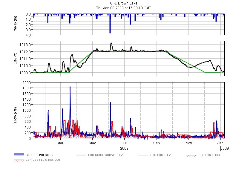 Current elevation plot for C. J. Brown Lake.