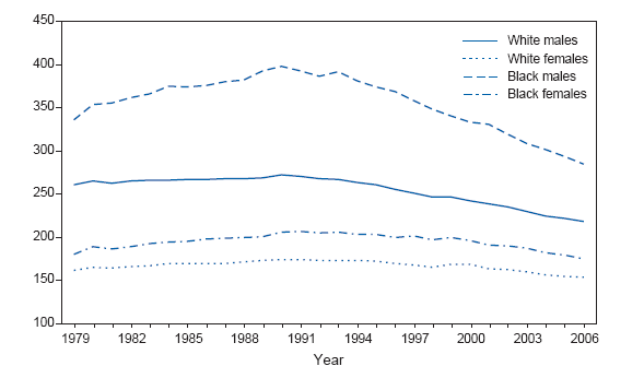 Age-Adjusted Death Rates* for Cancer, by Race and Sex —
United States, 1979–2006†