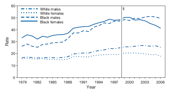 Age-Adjusted Death Rates* for Diabetes, by Race and Sex —
United States, 1979–2006†