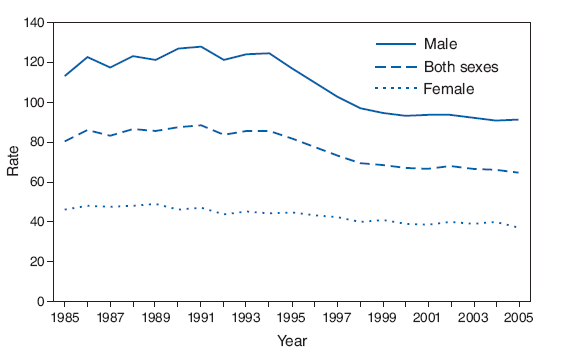 During 1985–2005, death rates among all teens aged 15–19 years declined substantially, from a high of 88.7 deaths per 100,000 population in 1991 to 65.0 in 2005. This decline resulted primarily from a 28% decrease in the death rate for males aged 15–19 years during that period. In 2005, a total of 13,703 deaths occurred among all teens aged 15–19 years.