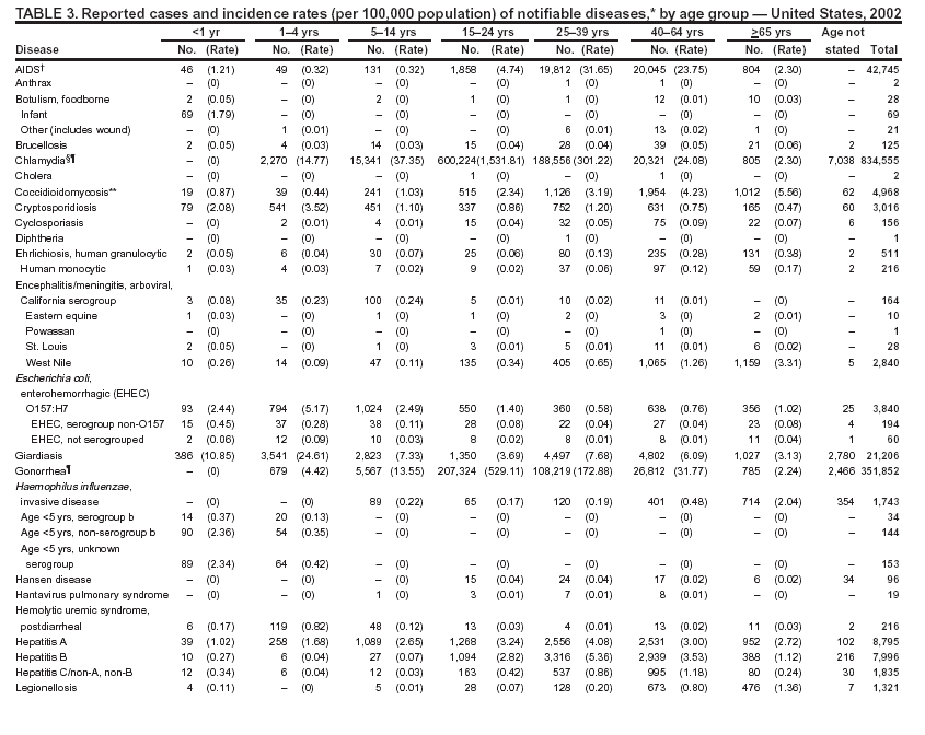 Table 3 Continued