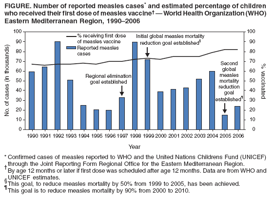 FIGURE. Number of reported measles cases* and estimated percentage of children
who received their first dose of measles vaccine† — World Health Organization (WHO)
Eastern Mediterranean Region, 1990–2006
