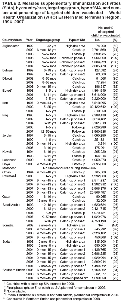 TABLE 2. Measles supplementary immunization activities
(SIAs), by country/area, target age group, type of SIA, and number
and percentage of targeted children vaccinated — World
Health Organization (WHO) Eastern Mediterranean Region,
1994–2007
