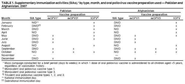 TABLE 1. Supplementary immunization activities (SIAs),* by type, month, and oral poliovirus vaccine preparation used — Pakistan and
Afghanistan, 2007