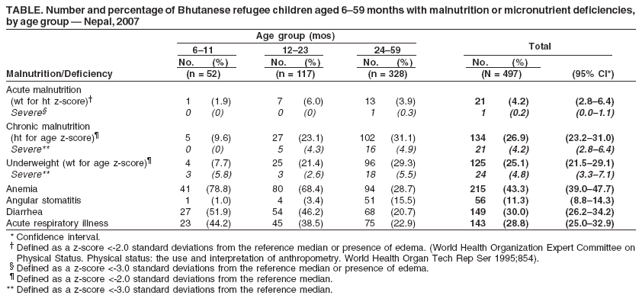 TABLE. Number and percentage of Bhutanese refugee children aged 6–59 months with malnutrition or micronutrient deficiencies,
by age group — Nepal, 2007