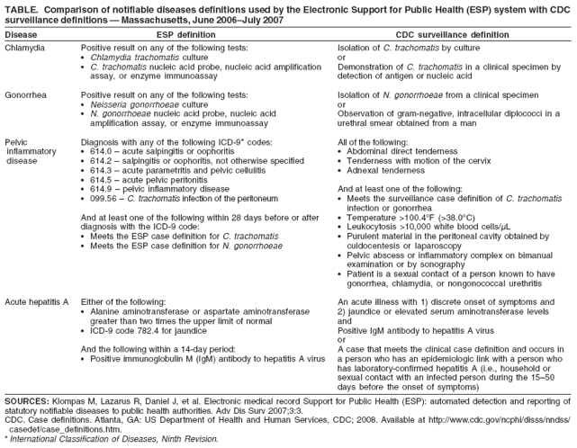 TABLE. Comparison of notifiable diseases definitions used by the Electronic Support for Public Health (ESP) system with CDC
surveillance definitions — Massachusetts, June 2006–July 2007