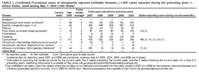 TABLE I. (Continued) Provisional cases of infrequently reported notifiable diseases (<1,000 cases reported during the preceding year) —
United States, week ending May 3, 2008 (18th Week)*