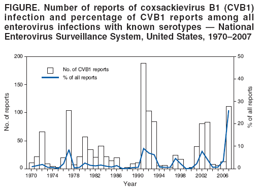 FIGURE. Number of reports of coxsackievirus B1 (CVB1)
infection and percentage of CVB1 reports among all
enterovirus infections with known serotypes — National
Enterovirus Surveillance System, United States, 1970–2007