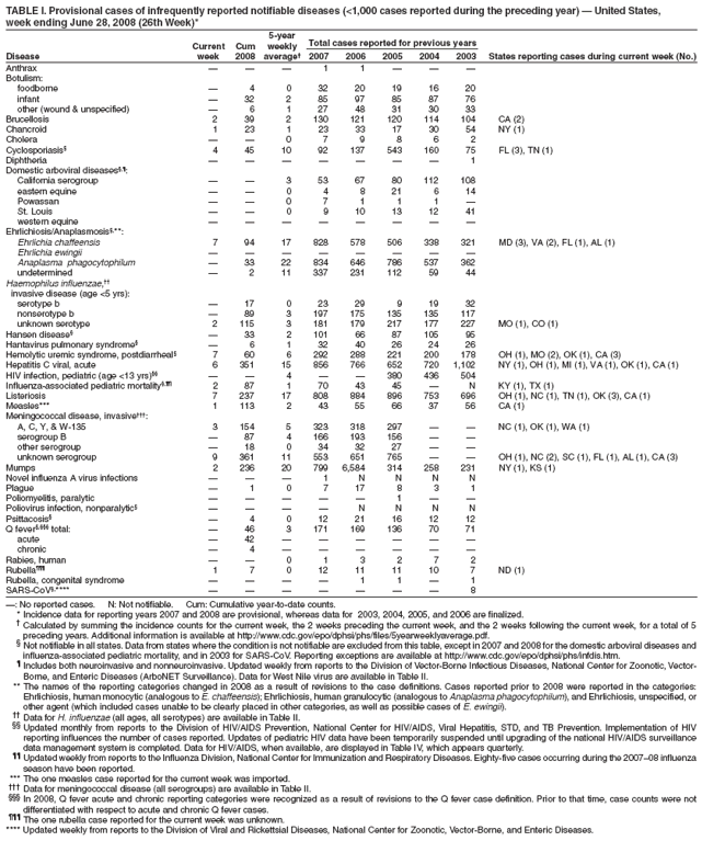 TABLE I. Provisional cases of infrequently reported notifiable diseases (<1,000 cases reported during the preceding year) — United States,
week ending June 28, 2008 (26th Week)*
5-year
Current Cum weekly Total cases reported for previous years
Disease week 2008 average† 2007 2006 2005 2004 2003 States reporting cases during current week (No.)
Anthrax — — — 1 1 — — —
Botulism:
foodborne — 4 0 32 20 19 16 20
infant — 32 2 85 97 85 87 76
other (wound & unspecified) — 6 1 27 48 31 30 33
Brucellosis 2 39 2 130 121 120 114 104 CA (2)
Chancroid 1 23 1 23 33 17 30 54 NY (1)
Cholera — — 0 7 9 8 6 2
Cyclosporiasis§ 4 45 10 92 137 543 160 75 FL (3), TN (1)
Diphtheria — — — — — — — 1
Domestic arboviral diseases§,¶:
California serogroup — — 3 53 67 80 112 108
eastern equine — — 0 4 8 21 6 14
Powassan — — 0 7 1 1 1 —
St. Louis — — 0 9 10 13 12 41
western equine — — — — — — — —
Ehrlichiosis/Anaplasmosis§,**:
Ehrlichia chaffeensis 7 94 17 828 578 506 338 321 MD (3), VA (2), FL (1), AL (1)
Ehrlichia ewingii — — — — — — — —
Anaplasma phagocytophilum — 33 22 834 646 786 537 362
undetermined — 2 11 337 231 112 59 44
Haemophilus influenzae,††
invasive disease (age <5 yrs):
serotype b — 17 0 23 29 9 19 32
nonserotype b — 89 3 197 175 135 135 117
unknown serotype 2 115 3 181 179 217 177 227 MO (1), CO (1)
Hansen disease§ — 33 2 101 66 87 105 95
Hantavirus pulmonary syndrome§ — 6 1 32 40 26 24 26
Hemolytic uremic syndrome, postdiarrheal§ 7 60 6 292 288 221 200 178 OH (1), MO (2), OK (1), CA (3)
Hepatitis C viral, acute 6 351 15 856 766 652 720 1,102 NY (1), OH (1), MI (1), VA (1), OK (1), CA (1)
HIV infection, pediatric (age <13 yrs)§§ — — 4 — — 380 436 504
Influenza-associated pediatric mortality§,¶¶ 2 87 1 70 43 45 — N KY (1), TX (1)
Listeriosis 7 237 17 808 884 896 753 696 OH (1), NC (1), TN (1), OK (3), CA (1)
Measles*** 1 113 2 43 55 66 37 56 CA (1)
Meningococcal disease, invasive†††:
A, C, Y, & W-135 3 154 5 323 318 297 — — NC (1), OK (1), WA (1)
serogroup B — 87 4 166 193 156 — —
other serogroup — 18 0 34 32 27 — —
unknown serogroup 9 361 11 553 651 765 — — OH (1), NC (2), SC (1), FL (1), AL (1), CA (3)
Mumps 2 236 20 799 6,584 314 258 231 NY (1), KS (1)
Novel influenza A virus infections — — — 1 N N N N
Plague — 1 0 7 17 8 3 1
Poliomyelitis, paralytic — — — — — 1 — —
Poliovirus infection, nonparalytic§ — — — — N N N N
Psittacosis§ — 4 0 12 21 16 12 12
Q fever§,§§§ total: — 46 3 171 169 136 70 71
acute — 42 — — — — — —
chronic — 4 — — — — — —
Rabies, human — — 0 1 3 2 7 2
Rubella¶¶¶ 1 7 0 12 11 11 10 7 ND (1)
Rubella, congenital syndrome — — — — 1 1 — 1
SARS-CoV§,**** — — — — — — — 8
—: No reported cases. N: Not notifiable. Cum: Cumulative year-to-date counts.
* Incidence data for reporting years 2007 and 2008 are provisional, whereas data for 2003, 2004, 2005, and 2006 are finalized.
† Calculated by summing the incidence counts for the current week, the 2 weeks preceding the current week, and the 2 weeks following the current week, for a total of 5
preceding years. Additional information is available at http://www.cdc.gov/epo/dphsi/phs/files/5yearweeklyaverage.pdf.
§ Not notifiable in all states. Data from states where the condition is not notifiable are excluded from this table, except in 2007 and 2008 for the domestic arboviral diseases and
influenza-associated pediatric mortality, and in 2003 for SARS-CoV. Reporting exceptions are available at http://www.cdc.gov/epo/dphsi/phs/infdis.htm.
¶ Includes both neuroinvasive and nonneuroinvasive. Updated weekly from reports to the Division of Vector-Borne Infectious Diseases, National Center for Zoonotic, Vector-
Borne, and Enteric Diseases (ArboNET Surveillance). Data for West Nile virus are available in Table II.
** The names of the reporting categories changed in 2008 as a result of revisions to the case definitions. Cases reported prior to 2008 were reported in the categories:
Ehrlichiosis, human monocytic (analogous to E. chaffeensis); Ehrlichiosis, human granulocytic (analogous to Anaplasma phagocytophilum), and Ehrlichiosis, unspecified, or
other agent (which included cases unable to be clearly placed in other categories, as well as possible cases of E. ewingii).
†† Data for H. influenzae (all ages, all serotypes) are available in Table II.
§§ Updated monthly from reports to the Division of HIV/AIDS Prevention, National Center for HIV/AIDS, Viral Hepatitis, STD, and TB Prevention. Implementation of HIV
reporting influences the number of cases reported. Updates of pediatric HIV data have been temporarily suspended until upgrading of the national HIV/AIDS surveillance
data management system is completed. Data for HIV/AIDS, when available, are displayed in Table IV, which appears quarterly.
¶¶ Updated weekly from reports to the Influenza Division, National Center for Immunization and Respiratory Diseases. Eighty-five cases occurring during the 2007–08 influenza
season have been reported.
*** The one measles case reported for the current week was imported.
††† Data for meningococcal disease (all serogroups) are available in Table II.
§§§ In 2008, Q fever acute and chronic reporting categories were recognized as a result of revisions to the Q fever case definition. Prior to that time, case counts were not
differentiated with respect to acute and chronic Q fever cases.
¶¶¶ The one rubella case reported for the current week was unknown.
**** Updated weekly from reports to the Division of Viral and Rickettsial Diseases, National Center for Zoonotic, Vector-Borne, and Enteric Diseases.
