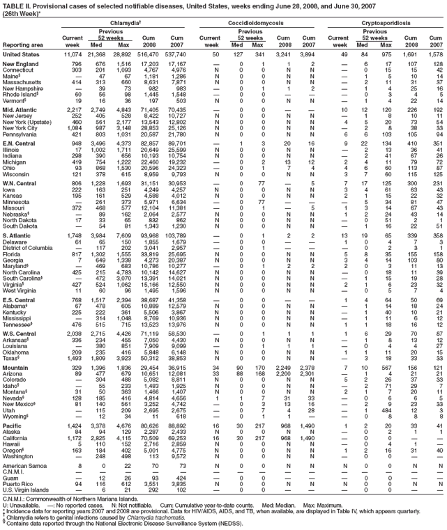 TABLE II. Provisional cases of selected notifiable diseases, United States, weeks ending June 28, 2008, and June 30, 2007
(26th Week)*
Chlamydia† Coccidioidomycosis Cryptosporidiosis
Previous Previous Previous
Current 52 weeks Cum Cum Current 52 weeks Cum Cum Current 52 weeks Cum Cum
Reporting area week Med Max 2008 2007 week Med Max 2008 2007 week Med Max 2008 2007
United States 11,074 21,368 28,892 516,470 537,740 50 127 341 3,241 3,894 49 84 975 1,691 1,578
New England 796 676 1,516 17,203 17,167 — 0 1 1 2 — 6 17 107 128
Connecticut 303 201 1,093 4,767 4,976 N 0 0 N N — 0 15 15 42
Maine§ — 47 67 1,181 1,286 N 0 0 N N — 1 5 10 14
Massachusetts 414 313 660 8,631 7,871 N 0 0 N N — 2 11 31 37
New Hampshire — 39 73 982 983 — 0 1 1 2 — 1 4 25 16
Rhode Island§ 60 56 98 1,445 1,548 — 0 0 — — — 0 3 4 5
Vermont§ 19 16 36 197 503 N 0 0 N N — 1 4 22 14
Mid. Atlantic 2,217 2,749 4,843 71,405 70,435 — 0 0 — — 10 12 120 226 192
New Jersey 252 405 528 8,422 10,727 N 0 0 N N — 1 8 10 11
New York (Upstate) 460 561 2,177 13,543 12,802 N 0 0 N N 4 5 20 73 54
New York City 1,084 987 3,148 28,853 25,126 N 0 0 N N — 2 8 38 33
Pennsylvania 421 803 1,031 20,587 21,780 N 0 0 N N 6 6 103 105 94
E.N. Central 948 3,496 4,373 82,857 89,701 — 1 3 20 16 9 22 134 410 351
Illinois 17 1,002 1,711 20,649 25,599 N 0 0 N N — 2 13 36 41
Indiana 298 390 656 10,193 10,754 N 0 0 N N — 2 41 67 26
Michigan 419 754 1,222 22,460 19,232 — 0 2 13 12 2 4 11 79 72
Ohio 93 868 1,530 20,596 24,323 — 0 1 7 4 4 6 60 113 87
Wisconsin 121 378 615 8,959 9,793 N 0 0 N N 3 7 60 115 125
W.N. Central 806 1,228 1,693 31,151 30,953 — 0 77 — 5 7 17 125 300 231
Iowa 222 163 251 4,249 4,257 N 0 0 N N 3 4 61 63 43
Kansas 195 161 529 4,588 4,012 N 0 0 N N 2 1 15 22 32
Minnesota — 261 373 5,971 6,634 — 0 77 — — — 5 34 81 47
Missouri 372 468 577 12,104 11,381 — 0 1 — 5 1 3 14 67 43
Nebraska§ — 89 162 2,064 2,577 N 0 0 N N 1 2 24 43 14
North Dakota 17 33 65 832 862 N 0 0 N N — 0 51 2 1
South Dakota — 54 81 1,343 1,230 N 0 0 N N — 1 16 22 51
S. Atlantic 1,748 3,984 7,609 93,968 103,789 — 0 1 2 2 13 19 65 339 358
Delaware 61 65 150 1,855 1,679 — 0 0 — — 1 0 4 7 3
District of Columbia — 117 202 3,041 2,957 — 0 1 — — — 0 2 3 1
Florida 817 1,302 1,555 33,819 25,695 N 0 0 N N 5 8 35 155 158
Georgia 7 649 1,338 4,273 20,387 N 0 0 N N 3 4 14 103 80
Maryland§ — 469 683 10,786 10,277 — 0 1 2 2 2 0 3 11 13
North Carolina 425 215 4,783 10,142 14,627 N 0 0 N N — 0 18 11 39
South Carolina§ — 472 3,070 13,391 14,021 N 0 0 N N — 1 15 19 28
Virginia§ 427 524 1,062 15,166 12,550 N 0 0 N N 2 1 6 23 32
West Virginia 11 60 96 1,495 1,596 N 0 0 N N — 0 5 7 4
E.S. Central 768 1,517 2,394 38,687 41,358 — 0 0 — — 1 4 64 50 69
Alabama§ 67 478 605 10,889 12,579 N 0 0 N N — 1 14 18 24
Kentucky 225 222 361 5,506 3,867 N 0 0 N N — 1 40 10 21
Mississippi — 314 1,048 8,769 10,936 N 0 0 N N — 1 11 6 12
Tennessee§ 476 515 715 13,523 13,976 N 0 0 N N 1 1 18 16 12
W.S. Central 2,038 2,715 4,426 71,119 58,530 — 0 1 1 1 1 6 29 70 87
Arkansas§ 336 234 455 7,050 4,430 N 0 0 N N — 1 8 13 12
Louisiana — 380 851 7,909 9,099 — 0 1 1 1 — 0 4 4 27
Oklahoma 209 235 416 5,848 6,148 N 0 0 N N 1 1 11 20 15
Texas§ 1,493 1,809 3,923 50,312 38,853 N 0 0 N N — 3 18 33 33
Mountain 329 1,396 1,836 29,454 36,915 34 90 170 2,249 2,378 7 10 567 156 121
Arizona 89 477 679 10,651 12,081 33 88 168 2,200 2,301 — 1 4 21 21
Colorado — 304 488 5,082 8,811 N 0 0 N N 5 2 26 37 33
Idaho§ — 55 233 1,483 1,925 N 0 0 N N — 2 71 29 7
Montana§ 31 50 363 1,466 1,407 N 0 0 N N 2 1 7 20 11
Nevada§ 128 185 416 4,814 4,656 1 1 7 31 33 — 0 6 6 5
New Mexico§ 81 140 561 3,252 4,742 — 0 3 13 16 — 2 9 23 33
Utah — 115 209 2,695 2,675 — 0 7 4 28 — 1 484 12 3
Wyoming§ — 12 34 11 618 — 0 1 1 — — 0 8 8 8
Pacific 1,424 3,378 4,676 80,626 88,892 16 30 217 968 1,490 1 2 20 33 41
Alaska 84 94 129 2,287 2,433 N 0 0 N N — 0 2 1 1
California 1,172 2,825 4,115 70,509 69,253 16 30 217 968 1,490 — 0 0 — —
Hawaii 5 110 152 2,716 2,859 N 0 0 N N — 0 4 1 —
Oregon§ 163 184 402 5,001 4,775 N 0 0 N N 1 2 16 31 40
Washington — 248 498 113 9,572 N 0 0 N N — 0 0 — —
American Samoa 8 0 22 70 73 N 0 0 N N N 0 0 N N
C.N.M.I. — — — — — — — — — — — — — — —
Guam — 12 26 93 424 — 0 0 — — — 0 0 — —
Puerto Rico 94 116 612 3,551 3,835 N 0 0 N N N 0 0 N N
U.S. Virgin Islands — 6 21 292 102 — 0 0 — — — 0 0 — —
C.N.M.I.: Commonwealth of Northern Mariana Islands.
U: Unavailable. —: No reported cases. N: Not notifiable. Cum: Cumulative year-to-date counts. Med: Median. Max: Maximum.
* Incidence data for reporting years 2007 and 2008 are provisional. Data for HIV/AIDS, AIDS, and TB, when available, are displayed in Table IV, which appears quarterly. † Chlamydia refers to genital infections caused by Chlamydia trachomatis. § Contains data reported through the National Electronic Disease Surveillance System (NEDSS).
