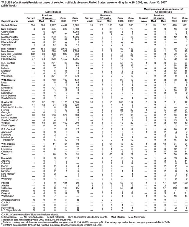 TABLE II. (Continued) Provisional cases of selected notifiable diseases, United States, weeks ending June 28, 2008, and June 30, 2007
(26th Week)*
Meningococcal disease, invasive†
Lyme disease Malaria All serogroups
Previous Previous Previous
Current 52 weeks Cum Cum Current 52 weeks Cum Cum Current 52 weeks Cum Cum
Reporting area week Med Max 2008 2007 week Med Max 2008 2007 week Med Max 2008 2007
United States 284 276 1,627 4,497 8,881 15 22 136 369 535 12 19 52 620 621
New England 4 28 675 287 2,898 — 1 35 10 26 — 0 3 16 32
Connecticut — 6 280 — 1,369 — 0 27 5 1 — 0 1 1 5
Maine§ — 6 61 70 40 — 0 2 — 3 — 0 1 3 5
Massachusetts — 6 280 28 1,096 — 0 3 2 17 — 0 3 12 15
New Hampshire — 9 96 157 348 — 0 4 1 5 — 0 0 — 3
Rhode Island§ — 0 77 — 1 — 0 8 — — — 0 1 — 1
Vermont§ 4 2 13 32 44 — 0 2 2 — — 0 1 — 3
Mid. Atlantic 219 164 662 2,675 3,279 — 6 18 82 148 — 2 6 68 72
New Jersey — 26 220 322 1,393 — 0 7 — 31 — 0 1 3 10
New York (Upstate) 162 63 453 897 652 — 1 8 13 28 — 0 3 20 21
New York City — 2 27 4 139 — 3 9 56 77 — 0 2 13 16
Pennsylvania 57 54 293 1,452 1,095 — 1 4 13 12 — 1 5 32 25
E.N. Central 1 6 221 39 865 — 2 7 52 72 1 3 9 94 94
Illinois — 0 16 2 61 — 1 6 23 36 — 1 3 28 38
Indiana — 0 7 2 13 — 0 1 2 5 — 0 4 16 13
Michigan — 0 5 11 13 — 0 2 8 9 — 0 2 13 16
Ohio 1 0 4 10 5 — 0 3 16 12 1 1 4 28 22
Wisconsin — 4 201 14 773 — 0 3 3 10 — 0 2 9 5
W.N. Central — 3 740 199 142 — 1 8 22 19 — 2 8 59 40
Iowa — 1 8 13 63 — 0 1 2 2 — 0 3 11 9
Kansas — 0 1 1 8 — 0 1 3 1 — 0 1 1 2
Minnesota — 0 731 168 63 — 0 8 6 11 — 0 7 16 10
Missouri — 0 3 12 5 — 0 4 6 2 — 0 3 20 12
Nebraska§ — 0 1 3 3 — 0 2 5 2 — 0 2 9 2
North Dakota — 0 9 1 — — 0 2 — — — 0 1 1 2
South Dakota — 0 1 1 — — 0 0 — 1 — 0 1 1 3
S. Atlantic 52 62 221 1,123 1,595 10 5 15 105 114 5 3 7 91 92
Delaware 11 12 34 343 320 — 0 1 1 3 — 0 1 1 1
District of Columbia 2 2 8 53 60 — 0 1 — 2 — 0 0 — —
Florida 1 1 4 18 2 — 1 7 24 22 1 1 5 32 31
Georgia — 0 3 3 4 — 1 3 20 16 — 0 3 12 10
Maryland§ 20 30 136 529 893 — 1 5 28 33 — 0 2 10 17
North Carolina — 0 8 2 19 7 0 2 11 12 3 0 4 8 11
South Carolina§ — 0 4 7 11 — 0 1 3 4 1 0 3 13 9
Virginia§ 18 13 68 160 280 3 1 7 18 22 — 0 2 13 13
West Virginia — 0 9 8 6 — 0 1 — — — 0 1 2 —
E.S. Central — 1 7 19 27 — 0 3 7 17 1 1 6 36 33
Alabama§ — 0 3 8 9 — 0 1 3 2 1 0 2 4 7
Kentucky — 0 2 1 — — 0 1 3 4 — 0 2 7 6
Mississippi — 0 1 — — — 0 1 — 1 — 0 2 9 8
Tennessee§ — 0 5 10 18 — 0 2 1 10 — 0 3 16 12
W.S. Central — 1 11 24 33 — 1 64 16 43 1 2 13 64 64
Arkansas§ — 0 1 — — — 0 1 — — — 0 1 6 7
Louisiana — 0 0 — 2 — 0 1 — 13 — 0 3 12 21
Oklahoma — 0 1 — — — 0 4 2 3 1 0 5 10 11
Texas§ — 1 10 24 31 — 1 60 14 27 — 1 7 36 25
Mountain 1 0 3 10 13 — 1 5 12 29 — 1 4 33 44
Arizona — 0 1 2 — — 0 1 5 5 — 0 2 5 11
Colorado 1 0 1 2 — — 0 2 3 11 — 0 2 8 14
Idaho§ — 0 2 4 4 — 0 2 — — — 0 2 2 4
Montana§ — 0 2 1 1 — 0 1 — 2 — 0 1 4 1
Nevada§ — 0 2 1 6 — 0 3 4 1 — 0 2 6 3
New Mexico§ — 0 2 — 1 — 0 1 — 1 — 0 1 4 2
Utah — 0 1 — 1 — 0 1 — 9 — 0 2 2 7
Wyoming§ — 0 1 — — — 0 0 — — — 0 1 2 2
Pacific 7 4 8 121 29 5 3 10 63 67 4 4 17 159 150
Alaska — 0 2 1 2 1 0 2 3 2 — 0 2 3 1
California 4 3 8 103 25 4 2 8 50 44 3 3 17 118 110
Hawaii N 0 0 N N — 0 1 2 2 — 0 2 1 4
Oregon§ 3 0 3 17 2 — 0 2 4 12 — 0 3 21 21
Washington — 0 7 — — — 0 3 4 7 1 0 5 16 14
American Samoa N 0 0 N N — 0 0 — — — 0 0 — —
C.N.M.I. — — — — — — — — — — — — — — —
Guam — 0 0 — — — 0 1 1 — — 0 0 — —
Puerto Rico N 0 0 N N — 0 1 1 1 — 0 1 2 5
U.S. Virgin Islands N 0 0 N N — 0 0 — — — 0 0 — —
C.N.M.I.: Commonwealth of Northern Mariana Islands.
U: Unavailable. —: No reported cases. N: Not notifiable. Cum: Cumulative year-to-date counts. Med: Median. Max: Maximum.
* Incidence data for reporting years 2007 and 2008 are provisional. † Data for meningococcal disease, invasive caused by serogroups A, C, Y, & W-135; serogroup B; other serogroup; and unknown serogroup are available in Table I. § Contains data reported through the National Electronic Disease Surveillance System (NEDSS).
