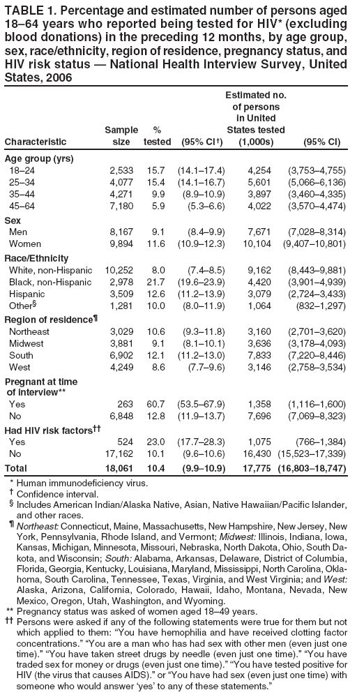 TABLE 1. Percentage and estimated number of persons aged
18–64 years who reported being tested for HIV* (excluding
blood donations) in the preceding 12 months, by age group,
sex, race/ethnicity, region of residence, pregnancy status, and
HIV risk status — National Health Interview Survey, United
States, 2006
Estimated no.
of persons
in United
Sample % States tested
Characteristic size tested (95% CI †) (1,000s) (95% CI)
Age group (yrs)
18–24 2,533 15.7 (14.1–17.4) 4,254 (3,753–4,755)
25–34 4,077 15.4 (14.1–16.7) 5,601 (5,066–6,136)
35–44 4,271 9.9 (8.9–10.9) 3,897 (3,460–4,335)
45–64 7,180 5.9 (5.3–6.6) 4,022 (3,570–4,474)
Sex
Men 8,167 9.1 (8.4–9.9) 7,671 (7,028–8,314)
Women 9,894 11.6 (10.9–12.3) 10,104 (9,407–10,801)
Race/Ethnicity
White, non-Hispanic 10,252 8.0 (7.4–8.5) 9,162 (8,443–9,881)
Black, non-Hispanic 2,978 21.7 (19.6–23.9) 4,420 (3,901–4,939)
Hispanic 3,509 12.6 (11.2–13.9) 3,079 (2,724–3,433)
Other§ 1,281 10.0 (8.0–11.9) 1,064 (832–1,297)
Region of residence¶
Northeast 3,029 10.6 (9.3–11.8) 3,160 (2,701–3,620)
Midwest 3,881 9.1 (8.1–10.1) 3,636 (3,178–4,093)
South 6,902 12.1 (11.2–13.0) 7,833 (7,220–8,446)
West 4,249 8.6 (7.7–9.6) 3,146 (2,758–3,534)
Pregnant at time
of interview**
Yes 263 60.7 (53.5–67.9) 1,358 (1,116–1,600)
No 6,848 12.8 (11.9–13.7) 7,696 (7,069–8,323)
Had HIV risk factors††
Yes 524 23.0 (17.7–28.3) 1,075 (766–1,384)
No 17,162 10.1 (9.6–10.6) 16,430 (15,523–17,339)
Total 18,061 10.4 (9.9–10.9) 17,775 (16,803–18,747)
* Human immunodeficiency virus.
† Confidence interval.
§ Includes American Indian/Alaska Native, Asian, Native Hawaiian/Pacific Islander,
and other races.
¶ Northeast: Connecticut, Maine, Massachusetts, New Hampshire, New Jersey, New
York, Pennsylvania, Rhode Island, and Vermont; Midwest: Illinois, Indiana, Iowa,
Kansas, Michigan, Minnesota, Missouri, Nebraska, North Dakota, Ohio, South Dakota,
and Wisconsin; South: Alabama, Arkansas, Delaware, District of Columbia,
Florida, Georgia, Kentucky, Louisiana, Maryland, Mississippi, North Carolina, Oklahoma,
South Carolina, Tennessee, Texas, Virginia, and West Virginia; and West:
Alaska, Arizona, California, Colorado, Hawaii, Idaho, Montana, Nevada, New
Mexico, Oregon, Utah, Washington, and Wyoming.
** Pregnancy status was asked of women aged 18–49 years.
†† Persons were asked if any of the following statements were true for them but not
which applied to them: “You have hemophilia and have received clotting factor
concentrations.” “You are a man who has had sex with other men (even just one
time).” “You have taken street drugs by needle (even just one time).” “You have
traded sex for money or drugs (even just one time).” “You have tested positive for
HIV (the virus that causes AIDS).” or “You have had sex (even just one time) with
someone who would answer ‘yes’ to any of these statements.”
