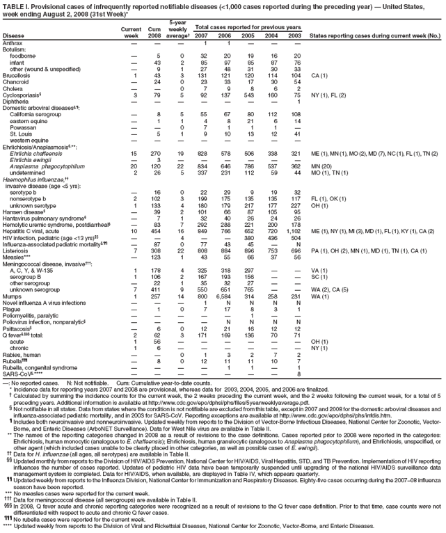 TABLE I. Provisional cases of infrequently reported notifiable diseases (<1,000 cases reported during the preceding year) — United States,
week ending August 2, 2008 (31st Week)*
5-year
Current Cum weekly Total cases reported for previous years
Disease week 2008 average† 2007 2006 2005 2004 2003 States reporting cases during current week (No.)
Anthrax — — — 1 1 — — —
Botulism:
foodborne — 5 0 32 20 19 16 20
infant — 43 2 85 97 85 87 76
other (wound & unspecified) — 9 1 27 48 31 30 33
Brucellosis 1 43 3 131 121 120 114 104 CA (1)
Chancroid — 24 0 23 33 17 30 54
Cholera — — 0 7 9 8 6 2
Cyclosporiasis§ 3 79 5 92 137 543 160 75 NY (1), FL (2)
Diphtheria — — — — — — — 1
Domestic arboviral diseases§,¶:
California serogroup — 8 5 55 67 80 112 108
eastern equine — 1 1 4 8 21 6 14
Powassan — — 0 7 1 1 1 —
St. Louis — 5 1 9 10 13 12 41
western equine — — — — — — — —
Ehrlichiosis/Anaplasmosis§,**:
Ehrlichia chaffeensis 15 270 19 828 578 506 338 321 ME (1), MN (1), MO (2), MD (7), NC (1), FL (1), TN (2)
Ehrlichia ewingii — 3 — — — — — —
Anaplasma phagocytophilum 20 120 22 834 646 786 537 362 MN (20)
undetermined 2 26 5 337 231 112 59 44 MO (1), TN (1)
Haemophilus influenzae,††
invasive disease (age <5 yrs):
serotype b — 16 0 22 29 9 19 32
nonserotype b 2 102 3 199 175 135 135 117 FL (1), OK (1)
unknown serotype 1 133 4 180 179 217 177 227 OH (1)
Hansen disease§ — 39 2 101 66 87 105 95
Hantavirus pulmonary syndrome§ — 7 1 32 40 26 24 26
Hemolytic uremic syndrome, postdiarrheal§ — 83 7 292 288 221 200 178
Hepatitis C viral, acute 10 454 16 849 766 652 720 1,102 ME (1), NY (1), MI (3), MD (1), FL (1), KY (1), CA (2)
HIV infection, pediatric (age <13 yrs)§§ — — 4 — — 380 436 504
Influenza-associated pediatric mortality§,¶¶ — 87 0 77 43 45 — N
Listeriosis 7 308 22 808 884 896 753 696 PA (1), OH (2), MN (1), MD (1), TN (1), CA (1)
Measles*** — 123 1 43 55 66 37 56
Meningococcal disease, invasive†††:
A, C, Y, & W-135 1 178 4 325 318 297 — — VA (1)
serogroup B 1 106 2 167 193 156 — — SC (1)
other serogroup — 22 1 35 32 27 — —
unknown serogroup 7 411 9 550 651 765 — — WA (2), CA (5)
Mumps 1 257 14 800 6,584 314 258 231 WA (1)
Novel influenza A virus infections — — — 1 N N N N
Plague — 1 0 7 17 8 3 1
Poliomyelitis, paralytic — — — — — 1 — —
Poliovirus infection, nonparalytic§ — — — — N N N N
Psittacosis§ — 6 0 12 21 16 12 12
Q fever§,§§§ total: 2 62 3 171 169 136 70 71
acute 1 56 — — — — — — OH (1)
chronic 1 6 — — — — — — NY (1)
Rabies, human — — 0 1 3 2 7 2
Rubella¶¶¶ — 8 0 12 11 11 10 7
Rubella, congenital syndrome — — — — 1 1 — 1
SARS-CoV§,**** — — — — — — — 8
—: No reported cases. N: Not notifiable. Cum: Cumulative year-to-date counts.
* Incidence data for reporting years 2007 and 2008 are provisional, whereas data for 2003, 2004, 2005, and 2006 are finalized.
† Calculated by summing the incidence counts for the current week, the 2 weeks preceding the current week, and the 2 weeks following the current week, for a total of 5
preceding years. Additional information is available at http://www.cdc.gov/epo/dphsi/phs/files/5yearweeklyaverage.pdf.
§ Not notifiable in all states. Data from states where the condition is not notifiable are excluded from this table, except in 2007 and 2008 for the domestic arboviral diseases and
influenza-associated pediatric mortality, and in 2003 for SARS-CoV. Reporting exceptions are available at http://www.cdc.gov/epo/dphsi/phs/infdis.htm.
¶ Includes both neuroinvasive and nonneuroinvasive. Updated weekly from reports to the Division of Vector-Borne Infectious Diseases, National Center for Zoonotic, Vector-
Borne, and Enteric Diseases (ArboNET Surveillance). Data for West Nile virus are available in Table II.
** The names of the reporting categories changed in 2008 as a result of revisions to the case definitions. Cases reported prior to 2008 were reported in the categories:
Ehrlichiosis, human monocytic (analogous to E. chaffeensis); Ehrlichiosis, human granulocytic (analogous to Anaplasma phagocytophilum), and Ehrlichiosis, unspecified, or
other agent (which included cases unable to be clearly placed in other categories, as well as possible cases of E. ewingii).
†† Data for H. influenzae (all ages, all serotypes) are available in Table II.
§§ Updated monthly from reports to the Division of HIV/AIDS Prevention, National Center for HIV/AIDS, Viral Hepatitis, STD, and TB Prevention. Implementation of HIV reporting
influences the number of cases reported. Updates of pediatric HIV data have been temporarily suspended until upgrading of the national HIV/AIDS surveillance data
management system is completed. Data for HIV/AIDS, when available, are displayed in Table IV, which appears quarterly.
¶¶ Updated weekly from reports to the Influenza Division, National Center for Immunization and Respiratory Diseases. Eighty-five cases occurring during the 2007–08 influenza
season have been reported.
*** No measles cases were reported for the current week.
††† Data for meningococcal disease (all serogroups) are available in Table II.
§§§ In 2008, Q fever acute and chronic reporting categories were recognized as a result of revisions to the Q fever case definition. Prior to that time, case counts were not
differentiated with respect to acute and chronic Q fever cases.
¶¶¶ No rubella cases were reported for the current week.
**** Updated weekly from reports to the Division of Viral and Rickettsial Diseases, National Center for Zoonotic, Vector-Borne, and Enteric Diseases.
