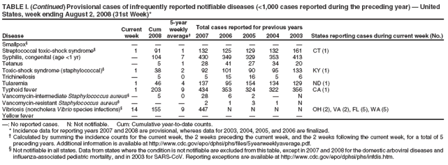 TABLE I. (Continued) Provisional cases of infrequently reported notifiable diseases (<1,000 cases reported during the preceding year) — United
States, week ending August 2, 2008 (31st Week)*
5-year
Current Cum weekly Total cases reported for previous years
Disease week 2008 average† 2007 2006 2005 2004 2003 States reporting cases during current week (No.)
influenza-associated pediatric mortality, and in 2003 for SARS-CoV. Reporting exceptions are available at http://www.cdc.gov/epo/dphsi/phs/infdis.htm.
Smallpox§ — — — — — — — —
Streptococcal toxic-shock syndrome§ 1 91 1 132 125 129 132 161 CT (1)
Syphilis, congenital (age <1 yr) — 104 7 430 349 329 353 413
Tetanus — 5 1 28 41 27 34 20
Toxic-shock syndrome (staphylococcal)§ 1 38 2 92 101 90 95 133 KY (1)
Trichinellosis — 5 0 5 15 16 5 6
Tularemia 1 46 4 137 95 154 134 129 ND (1)
Typhoid fever 1 203 9 434 353 324 322 356 CA (1)
Vancomycin-intermediate Staphylococcus aureus§— 5 0 28 6 2 — N
Vancomycin-resistant Staphylococcus aureus§ — — — 2 1 3 1 N
Vibriosis (noncholera Vibrio species infections)§ 14 155 9 447 N N N N OH (2), VA (2), FL (5), WA (5)
Yellow fever — — — — — — — —
—: No reported cases. N: Not notifiable. Cum: Cumulative year-to-date counts.
* Incidence data for reporting years 2007 and 2008 are provisional, whereas data for 2003, 2004, 2005, and 2006 are finalized.
† Calculated by summing the incidence counts for the current week, the 2 weeks preceding the current week, and the 2 weeks following the current week, for a total of 5
preceding years. Additional information is available at http://www.cdc.gov/epo/dphsi/phs/files/5yearweeklyaverage.pdf.
§ Not notifiable in all states. Data from states where the condition is not notifiable are excluded from this table, except in 2007 and 2008 for the domestic arboviral diseases and
