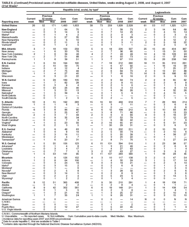 TABLE II. (Continued) Provisional cases of selected notifiable diseases, United States, weeks ending August 2, 2008, and August 4, 2007
(31st Week)*
Hepatitis (viral, acute), by type†
A B Legionellosis
Previous Previous Previous
Current 52 weeks Cum Cum Current 52 weeks Cum Cum Current 52 weeks Cum Cum
Reporting area week Med Max 2008 2007 week Med Max 2008 2007 week Med Max 2008 2007
United States 26 52 171 1,493 1,653 39 73 259 1,928 2,528 61 53 117 1,325 1,211
New England — 2 7 64 70 — 1 7 39 73 2 3 14 64 68
Connecticut — 0 3 14 9 — 0 7 14 25 — 0 4 15 14
Maine§ — 0 1 4 2 — 0 2 9 3 — 0 2 3 3
Massachusetts — 1 5 27 35 — 0 3 8 29 — 1 3 11 23
New Hampshire — 0 2 6 10 — 0 1 4 4 — 0 3 12 2
Rhode Island§ — 0 2 11 9 — 0 2 3 11 2 0 5 18 22
Vermont§ — 0 1 2 5 — 0 1 1 1 — 0 2 5 4
Mid. Atlantic 3 7 18 159 259 5 9 18 226 327 25 15 40 404 367
New Jersey — 1 6 30 76 — 2 7 36 95 — 1 13 31 50
New York (Upstate) 2 1 6 39 43 4 2 7 43 49 10 4 16 128 93
New York City — 2 7 51 89 — 2 6 50 73 — 2 11 37 84
Pennsylvania 1 1 6 39 51 1 3 7 97 110 15 6 26 208 140
E.N. Central 1 6 16 194 190 1 7 18 212 280 18 11 35 310 261
Illinois — 2 10 59 75 — 1 6 47 92 — 1 16 19 56
Indiana — 0 4 12 4 — 0 8 24 27 — 1 7 25 27
Michigan — 2 7 75 49 — 2 6 69 70 2 3 13 91 86
Ohio 1 1 4 27 40 1 2 7 66 75 14 5 18 166 82
Wisconsin — 0 3 21 22 — 0 1 6 16 2 0 5 9 10
W.N. Central — 5 29 189 105 — 2 9 59 74 2 2 8 65 62
Iowa — 1 7 82 28 — 0 2 8 15 — 0 2 8 8
Kansas — 0 3 9 4 — 0 2 5 6 — 0 1 1 6
Minnesota — 0 23 26 46 — 0 5 4 13 — 0 4 8 14
Missouri — 1 3 31 13 — 1 4 36 26 1 1 4 32 26
Nebraska§ — 1 5 39 9 — 0 1 5 9 1 0 4 15 5
North Dakota — 0 2 — — — 0 1 1 — — 0 2 — —
South Dakota — 0 1 2 5 — 0 2 — 5 — 0 1 1 3
S. Atlantic 10 8 15 192 283 15 16 60 469 618 7 7 28 183 214
Delaware 1 0 1 6 3 — 0 3 7 11 — 0 2 6 6
District of Columbia — 0 0 — — — 0 0 — — — 0 1 6 8
Florida 6 3 8 86 80 9 6 12 198 212 3 3 10 83 80
Georgia — 1 3 25 47 — 3 8 71 86 — 0 3 13 23
Maryland§ 2 0 3 7 49 2 0 6 9 66 4 0 6 16 37
North Carolina — 0 9 35 34 — 0 17 52 79 — 0 7 12 25
South Carolina§ — 0 4 7 9 — 1 6 38 42 — 0 2 7 9
Virginia§ 1 1 5 23 56 4 2 16 65 91 — 1 6 31 23
West Virginia — 0 2 3 5 — 1 30 29 31 — 0 3 9 3
E.S. Central 1 2 9 48 63 1 7 13 202 211 2 2 10 76 57
Alabama§ 1 0 4 8 14 1 2 5 56 74 — 0 2 10 6
Kentucky — 0 3 16 11 — 2 5 55 39 1 1 4 38 27
Mississippi — 0 2 4 7 — 0 3 20 22 — 0 1 1 —
Tennessee§ — 1 6 20 31 — 2 8 71 76 1 1 5 27 24
W.S. Central 1 5 55 156 123 6 15 131 394 516 1 2 23 38 57
Arkansas§ — 0 1 4 8 — 1 3 21 46 — 0 2 6 6
Louisiana — 0 3 4 17 — 1 4 27 63 — 0 1 1 4
Oklahoma — 0 7 7 3 3 2 37 63 27 — 0 3 3 2
Texas§ 1 5 53 141 95 3 11 107 283 380 1 1 18 28 45
Mountain 1 4 9 126 152 4 3 10 117 138 3 2 5 47 54
Arizona 1 2 8 64 106 — 1 4 30 59 3 1 5 17 14
Colorado — 0 3 24 19 3 0 3 19 21 — 0 2 3 13
Idaho§ — 0 3 15 2 — 0 2 6 8 — 0 1 2 4
Montana§ — 0 1 — 6 — 0 1 — — — 0 1 3 3
Nevada§ — 0 2 5 8 1 1 3 28 32 — 0 2 6 6
New Mexico§ — 0 3 14 5 — 0 2 8 9 — 0 1 3 6
Utah — 0 2 2 4 — 0 5 23 5 — 0 3 13 5
Wyoming§ — 0 1 2 2 — 0 1 3 4 — 0 0 — 3
Pacific 9 12 51 365 408 7 9 30 210 291 1 4 18 138 71
Alaska — 0 1 2 2 — 0 2 8 4 — 0 1 1 —
California 8 9 42 302 361 6 6 19 148 211 1 3 14 108 54
Hawaii — 0 1 5 5 — 0 2 3 8 — 0 1 4 1
Oregon§ — 1 3 21 16 — 1 3 25 37 — 0 2 10 6
Washington 1 1 7 35 24 1 1 9 26 31 — 0 3 15 10
American Samoa — 0 0 — — — 0 0 — 14 N 0 0 N N
C.N.M.I. — — — — — — — — — — — — — — —
Guam — 0 0 — — — 0 1 — 2 — 0 0 — —
Puerto Rico — 0 4 12 47 — 1 5 22 45 — 0 1 1 3
U.S. Virgin Islands — 0 0 — — — 0 0 — — — 0 0 — —
C.N.M.I.: Commonwealth of Northern Mariana Islands.
U: Unavailable. —: No reported cases. N: Not notifiable. Cum: Cumulative year-to-date counts. Med: Median. Max: Maximum.
* Incidence data for reporting years 2007 and 2008 are provisional. † Data for acute hepatitis C, viral are available in Table I. § Contains data reported through the National Electronic Disease Surveillance System (NEDSS).
