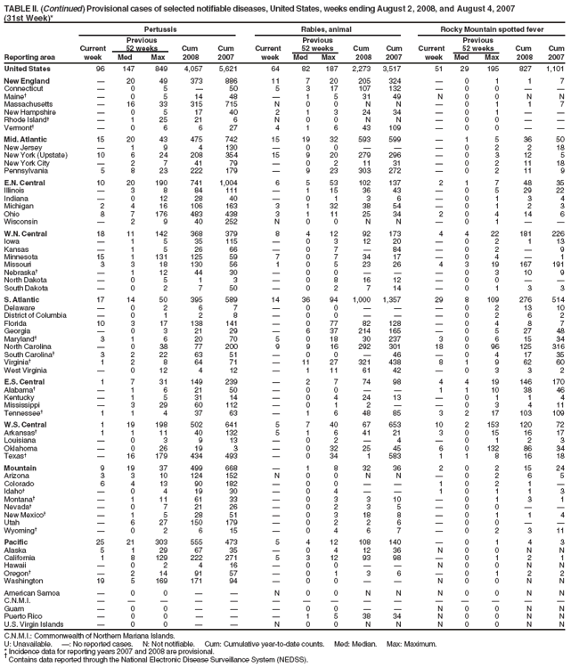 TABLE II. (Continued) Provisional cases of selected notifiable diseases, United States, weeks ending August 2, 2008, and August 4, 2007
(31st Week)*
Pertussis Rabies, animal Rocky Mountain spotted fever
Previous Previous Previous
Current 52 weeks Cum Cum Current 52 weeks Cum Cum Current 52 weeks Cum Cum
Reporting area week Med Max 2008 2007 week Med Max 2008 2007 week Med Max 2008 2007
United States 96 147 849 4,057 5,621 64 82 187 2,273 3,517 51 29 195 827 1,101
New England — 20 49 373 886 11 7 20 205 324 — 0 1 1 7
Connecticut — 0 5 — 50 5 3 17 107 132 — 0 0 — —
Maine† — 0 5 14 48 — 1 5 31 49 N 0 0 N N
Massachusetts — 16 33 315 715 N 0 0 N N — 0 1 1 7
New Hampshire — 0 5 17 40 2 1 3 24 34 — 0 1 — —
Rhode Island† — 1 25 21 6 N 0 0 N N — 0 0 — —
Vermont† — 0 6 6 27 4 1 6 43 109 — 0 0 — —
Mid. Atlantic 15 20 43 475 742 15 19 32 593 599 — 1 5 36 50
New Jersey — 1 9 4 130 — 0 0 — — — 0 2 2 18
New York (Upstate) 10 6 24 208 354 15 9 20 279 296 — 0 3 12 5
New York City — 2 7 41 79 — 0 2 11 31 — 0 2 11 18
Pennsylvania 5 8 23 222 179 — 9 23 303 272 — 0 2 11 9
E.N. Central 10 20 190 741 1,004 6 5 53 102 137 2 1 7 48 35
Illinois — 3 8 84 111 — 1 15 36 43 — 0 5 29 22
Indiana — 0 12 28 40 — 0 1 3 6 — 0 1 3 4
Michigan 2 4 16 106 163 3 1 32 38 54 — 0 1 2 3
Ohio 8 7 176 483 438 3 1 11 25 34 2 0 4 14 6
Wisconsin — 2 9 40 252 N 0 0 N N — 0 1 — —
W.N. Central 18 11 142 368 379 8 4 12 92 173 4 4 22 181 226
Iowa — 1 5 35 115 — 0 3 12 20 — 0 2 1 13
Kansas — 1 5 26 66 — 0 7 — 84 — 0 2 — 9
Minnesota 15 1 131 125 59 7 0 7 34 17 — 0 4 — 1
Missouri 3 3 18 130 56 1 0 5 23 26 4 3 19 167 191
Nebraska† — 1 12 44 30 — 0 0 — — — 0 3 10 9
North Dakota — 0 5 1 3 — 0 8 16 12 — 0 0 — —
South Dakota — 0 2 7 50 — 0 2 7 14 — 0 1 3 3
S. Atlantic 17 14 50 395 589 14 36 94 1,000 1,357 29 8 109 276 514
Delaware — 0 2 6 7 — 0 0 — — — 0 2 13 10
District of Columbia — 0 1 2 8 — 0 0 — — — 0 2 6 2
Florida 10 3 17 138 141 — 0 77 82 128 — 0 4 8 7
Georgia — 0 3 21 29 — 6 37 214 165 — 0 5 27 48
Maryland† 3 1 6 20 70 5 0 18 30 237 3 0 6 15 34
North Carolina — 0 38 77 200 9 9 16 292 301 18 0 96 125 316
South Carolina† 3 2 22 63 51 — 0 0 — 46 — 0 4 17 35
Virginia† 1 2 8 64 71 — 11 27 321 438 8 1 9 62 60
West Virginia — 0 12 4 12 — 1 11 61 42 — 0 3 3 2
E.S. Central 1 7 31 149 239 — 2 7 74 98 4 4 19 146 170
Alabama† — 1 6 21 50 — 0 0 — — 1 1 10 38 46
Kentucky — 1 5 31 14 — 0 4 24 13 — 0 1 1 4
Mississippi — 3 29 60 112 — 0 1 2 — — 0 3 4 11
Tennessee† 1 1 4 37 63 — 1 6 48 85 3 2 17 103 109
W.S. Central 1 19 198 502 641 5 7 40 67 653 10 2 153 120 72
Arkansas† 1 1 11 40 132 5 1 6 41 21 3 0 15 16 17
Louisiana — 0 3 9 13 — 0 2 — 4 — 0 1 2 3
Oklahoma — 0 26 19 3 — 0 32 25 45 6 0 132 86 34
Texas† — 16 179 434 493 — 0 34 1 583 1 1 8 16 18
Mountain 9 19 37 499 668 — 1 8 32 36 2 0 2 15 24
Arizona 3 3 10 124 152 N 0 0 N N — 0 2 6 5
Colorado 6 4 13 90 182 — 0 0 — — 1 0 2 1 —
Idaho† — 0 4 19 30 — 0 4 — — 1 0 1 1 3
Montana† — 1 11 61 33 — 0 3 3 10 — 0 1 3 1
Nevada† — 0 7 21 26 — 0 2 3 5 — 0 0 — —
New Mexico† — 1 5 28 51 — 0 3 18 8 — 0 1 1 4
Utah — 6 27 150 179 — 0 2 2 6 — 0 0 — —
Wyoming† — 0 2 6 15 — 0 4 6 7 — 0 2 3 11
Pacific 25 21 303 555 473 5 4 12 108 140 — 0 1 4 3
Alaska 5 1 29 67 35 — 0 4 12 36 N 0 0 N N
California 1 8 129 222 271 5 3 12 93 98 — 0 1 2 1
Hawaii — 0 2 4 16 — 0 0 — — N 0 0 N N
Oregon† — 2 14 91 57 — 0 1 3 6 — 0 1 2 2
Washington 19 5 169 171 94 — 0 0 — — N 0 0 N N
American Samoa — 0 0 — — N 0 0 N N N 0 0 N N
C.N.M.I. — — — — — — — — — — — — — — —
Guam — 0 0 — — — 0 0 — — N 0 0 N N
Puerto Rico — 0 0 — — — 1 5 38 34 N 0 0 N N
U.S. Virgin Islands — 0 0 — — N 0 0 N N N 0 0 N N
C.N.M.I.: Commonwealth of Northern Mariana Islands.
U: Unavailable. —: No reported cases. N: Not notifiable. Cum: Cumulative year-to-date counts. Med: Median. Max: Maximum.
* Incidence data for reporting years 2007 and 2008 are provisional. † Contains data reported through the National Electronic Disease Surveillance System (NEDSS).