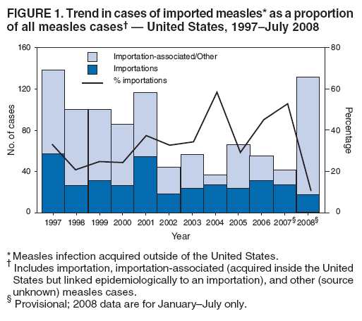 FIGURE 1. Trend in cases of imported measles* as a proportion
of all measles cases† — United States, 1997–July 2008