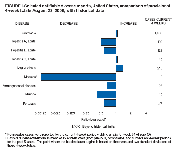 Figure I. Selected notifiable disease reports, United States, comparison of provisional
4-week totals August 23, 2008, with historical data