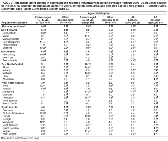 TABLE 2. Percentage-point change in estimated self-reported influenza vaccination coverage from the 2005–06 influenza season to the 2006–07 season* among adults aged ≥18 years, by region, state/area, and selected age and risk groups — United States, Behavioral Risk Factor Surveillance System (BRFSS)
Region and state/area
Age and risk group
Persons aged 18–49 yrs
at high risk†
Other
persons aged
18–49 yrs
Persons aged 50–64 yrs
at high risk
Other
persons aged
50–64 yrs
All
persons
aged ≥65 yrs
All
persons
aged ≥18 yrs
All states combined§
4.6¶
5.1¶
5.4¶
5.5¶
2.8¶
5.2¶
New England
5.4¶
4.4¶
-0.6
6.5¶
3.5¶
5.0¶
Connecticut
8.6¶
1.4
1.1
6.3¶
4.1
3.9
Maine
6.1
3.9¶
11.9
6.8¶
2.6
5.6¶
Massachusetts
3.1
6.2¶
-5.4¶
6.9¶
3.4
5.8¶
New Hampshire
11.4
4.7¶
5.5
5.1
5.4¶
6.0¶
Rhode Island
-1.0
3.9
-8.2¶
7.5¶
2.2
3.0
Vermont
13.2¶
2.2¶
9.8¶
3.6¶
2.8¶
3.9
Mid-Atlantic
6.9¶
3.3¶
-1.0
7.2¶
3.6¶
5.0¶
New Jersey
10.9¶
4.7¶
0.6
10.0¶
3.9
6.6¶
New York
2.6
1.0
-4.2
5.2¶
2.3
3.0
Pennsylvania
9.6¶
5.8¶
4.0
8.3¶
4.8¶
6.7¶
East North Central
5.1
5.7¶
10.1¶
5.6¶
2.4
5.5¶
Illinois
2.8
7.9¶
14.4¶
10.8¶
1.1
7.9¶
Indiana
8.5
7.2¶
2.9
10.0¶
5.7¶
7.4¶
Michigan
3.4
6.7¶
18.3¶
5.0¶
-0.3
5.8¶
Ohio
4.9
2.4
6.1
-0.1
4.9
2.4
Wisconsin
8.8
3.0
-1.1
6.0
2.0
4.1¶
West North Central
3.0
6.1¶
5.2
4.2
0.6
5.1¶
Iowa
12.8
6.9¶
7.8
8.1¶
0.0
7.1¶
Kansas
8.9¶
3.3¶
1.0
1.3
-0.5¶
2.9
Minnesota
1.7
6.6¶
14.2¶
8.2¶
4.0¶
7.6¶
Missouri
-1.5
6.7¶
-0.1
-1.0
-2.8
3.1
Nebraska
-5.3
6.8¶
18.4¶
7.4¶
3.0
6.3¶
North Dakota
3.1
0.0
4.9
2.4
-0.1
1.0
South Dakota
5.1
5.6¶
-0.1
2.9
2.7
3.9¶
South Atlantic
4.6
4.8¶
7.6¶
7.2¶
2.6
5.1¶
Delaware
-0.4
5.4¶
1.2
1.0
1.8
3.6
Dictrict of Columbia
12.8¶
10.6¶
4.8
3.0
4.4
7.8¶
Florida
0.7
5.7¶
10.6¶
9.8¶
0.6
5.4¶
Georgia
3.9
3.1
-1.6
7.6¶
3.0
3.7¶
Maryland
12.2
3.6
7.0
4.8
3.5¶
4.5
North Carolina
7.2
2.6
8.7¶
3.0
2.1
3.7¶
South Carolina
6.2
2.2
7.2
9.2¶
3.5
4.7¶
Virgina
2.6
7.6¶
11.4¶
6.8¶
6.1
7.4¶
West Virgina
3.0
6.5¶
4.1
-0.5
6.0¶
4.7
See Table 2 footnotes on next page.