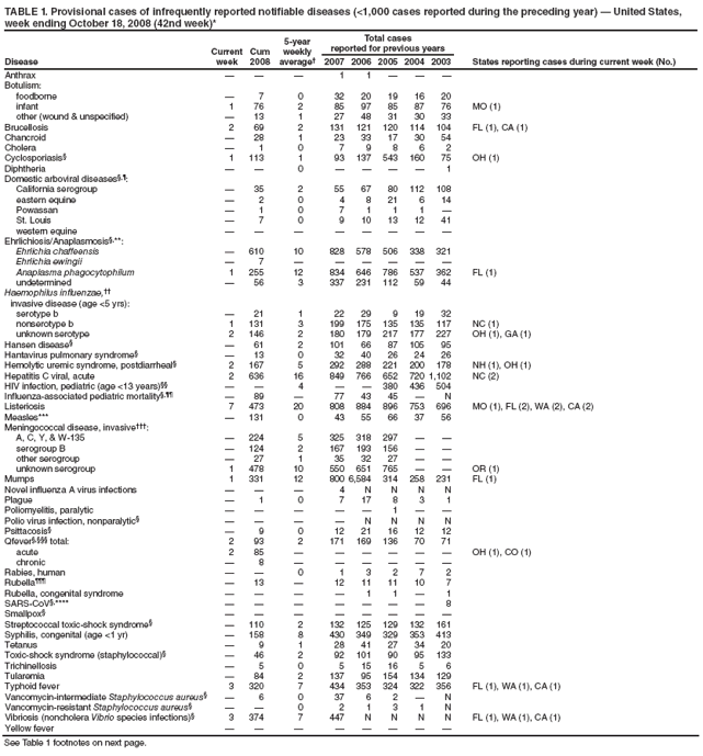 TABLE 1. Provisional cases of infrequently reported notifiable diseases (<1,000 cases reported during the preceding year) — United States, week ending October 18, 2008 (42nd week)*
Disease
Current week
Cum 2008
5-year weekly average†
Total cases
reported for previous years
States reporting cases during current week (No.)
2007
2006
2005
2004
2003
Anthrax
—
—
—
1
1
—
—
—
Botulism:
foodborne
—
7
0
32
20
19
16
20
infant
1
76
2
85
97
85
87
76
MO (1)
other (wound & unspecified)
—
13
1
27
48
31
30
33
Brucellosis
2
69
2
131
121
120
114
104
FL (1), CA (1)
Chancroid
—
28
1
23
33
17
30
54
Cholera
—
1
0
7
9
8
6
2
Cyclosporiasis§
1
113
1
93
137
543
160
75
OH (1)
Diphtheria
—
—
0
—
—
—
—
1
Domestic arboviral diseases§,¶:
California serogroup
—
35
2
55
67
80
112
108
eastern equine
—
2
0
4
8
21
6
14
Powassan
—
1
0
7
1
1
1
—
St. Louis
—
7
0
9
10
13
12
41
western equine
—
—
—
—
—
—
—
—
Ehrlichiosis/Anaplasmosis§,**:
Ehrlichia chaffeensis
—
610
10
828
578
506
338
321
Ehrlichia ewingii
—
7
—
—
—
—
—
—
Anaplasma phagocytophilum
1
255
12
834
646
786
537
362
FL (1)
undetermined
—
56
3
337
231
112
59
44
Haemophilus influenzae,††
invasive disease (age <5 yrs):
serotype b
—
21
1
22
29
9
19
32
nonserotype b
1
131
3
199
175
135
135
117
NC (1)
unknown serotype
2
146
2
180
179
217
177
227
OH (1), GA (1)
Hansen disease§
—
61
2
101
66
87
105
95
Hantavirus pulmonary syndrome§
—
13
0
32
40
26
24
26
Hemolytic uremic syndrome, postdiarrheal§
2
167
5
292
288
221
200
178
NH (1), OH (1)
Hepatitis C viral, acute
2
636
16
849
766
652
720
1,102
NC (2)
HIV infection, pediatric (age <13 years)§§
—
—
4
—
—
380
436
504
Influenza-associated pediatric mortality§,¶¶
—
89
—
77
43
45
—
N
Listeriosis
7
473
20
808
884
896
753
696
MO (1), FL (2), WA (2), CA (2)
Measles***
—
131
0
43
55
66
37
56
Meningococcal disease, invasive†††:
A, C, Y, & W-135
—
224
5
325
318
297
—
—
serogroup B
—
124
2
167
193
156
—
—
other serogroup
—
27
1
35
32
27
—
—
unknown serogroup
1
478
10
550
651
765
—
—
OR (1)
Mumps
1
331
12
800
6,584
314
258
231
FL (1)
Novel influenza A virus infections
—
—
—
4
N
N
N
N
Plague
—
1
0
7
17
8
3
1
Poliomyelitis, paralytic
—
—
—
—
—
1
—
—
Polio virus infection, nonparalytic§
—
—
—
—
N
N
N
N
Psittacosis§
—
9
0
12
21
16
12
12
Qfever§,§§§ total:
2
93
2
171
169
136
70
71
acute
2
85
—
—
—
—
—
—
OH (1), CO (1)
chronic
—
8
—
—
—
—
—
—
Rabies, human
—
—
0
1
3
2
7
2
Rubella¶¶¶
—
13
—
12
11
11
10
7
Rubella, congenital syndrome
—
—
—
—
1
1
—
1
SARS-CoV§,****
—
—
—
—
—
—
—
8
Smallpox§
—
—
—
—
—
—
—
—
Streptococcal toxic-shock syndrome§
—
110
2
132
125
129
132
161
Syphilis, congenital (age <1 yr)
—
158
8
430
349
329
353
413
Tetanus
—
9
1
28
41
27
34
20
Toxic-shock syndrome (staphylococcal)§
—
46
2
92
101
90
95
133
Trichinellosis
—
5
0
5
15
16
5
6
Tularemia
—
84
2
137
95
154
134
129
Typhoid fever
3
320
7
434
353
324
322
356
FL (1), WA (1), CA (1)
Vancomycin-intermediate Staphylococcus aureus§
—
6
0
37
6
2
—
N
Vancomycin-resistant Staphylococcus aureus§
—
—
0
2
1
3
1
N
Vibriosis (noncholera Vibrio species infections)§
3
374
7
447
N
N
N
N
FL (1), WA (1), CA (1)
Yellow fever
—
—
—
—
—
—
—
—
See Table 1 footnotes on next page.