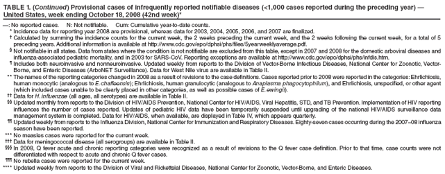 TABLE 1. (Continued) Provisional cases of infrequently reported notifiable diseases (<1,000 cases reported during the preceding year) — United States, week ending October 18, 2008 (42nd week)*
—: No reported cases. N: Not notifiable. Cum: Cumulative year-to-date counts.
* Incidence data for reporting year 2008 are provisional, whereas data for 2003, 2004, 2005, 2006, and 2007 are finalized.
† Calculated by summing the incidence counts for the current week, the 2 weeks preceding the current week, and the 2 weeks following the current week, for a total of 5 preceding years. Additional information is available at http://www.cdc.gov/epo/dphsi/phs/files/5yearweeklyaverage.pdf.
§ Not notifiable in all states. Data from states where the condition is not notifiable are excluded from this table, except in 2007 and 2008 for the domestic arboviral diseases and influenza-associated pediatric mortality, and in 2003 for SARS-CoV. Reporting exceptions are available at http://www.cdc.gov/epo/dphsi/phs/infdis.htm.
¶ Includes both neuroinvasive and nonneuroinvasive. Updated weekly from reports to the Division of Vector-Borne Infectious Diseases, National Center for Zoonotic, Vector-Borne, and Enteric Diseases (ArboNET Surveillance). Data for West Nile virus are available in Table II.
** The names of the reporting categories changed in 2008 as a result of revisions to the case definitions. Cases reported prior to 2008 were reported in the categories: Ehrlichiosis, human monocytic (analogous to E. chaffeensis); Ehrlichiosis, human granulocytic (analogous to Anaplasma phagocytophilum), and Ehrlichiosis, unspecified, or other agent (which included cases unable to be clearly placed in other categories, as well as possible cases of E. ewingii).
†† Data for H. influenzae (all ages, all serotypes) are available in Table II.
§§ Updated monthly from reports to the Division of HIV/AIDS Prevention, National Center for HIV/AIDS, Viral Hepatitis, STD, and TB Prevention. Implementation of HIV reporting influences the number of cases reported. Updates of pediatric HIV data have been temporarily suspended until upgrading of the national HIV/AIDS surveillance data management system is completed. Data for HIV/AIDS, when available, are displayed in Table IV, which appears quarterly.
¶¶ Updated weekly from reports to the Influenza Division, National Center for Immunization and Respiratory Diseases. Eighty-seven cases occurring during the 2007–08 influenza season have been reported.
*** No measles cases were reported for the current week.
††† Data for meningococcal disease (all serogroups) are available in Table II.
§§§ In 2008, Q fever acute and chronic reporting categories were recognized as a result of revisions to the Q fever case definition. Prior to that time, case counts were not differentiated with respect to acute and chronic Q fever cases.
¶¶¶ No rubella cases were reported for the current week.
**** Updated weekly from reports to the Division of Viral and Rickettsial Diseases, National Center for Zoonotic, Vector-Borne, and Enteric Diseases.