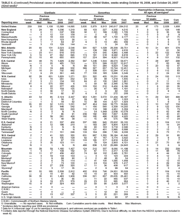 TABLE II. (Continued) Provisional cases of selected notifiable diseases, United States, weeks ending October 18, 2008, and October 20, 2007 (42nd week)*
Reporting area
Giardiasis
Gonorrhea
Haemophilus influenzae, invasive
All ages, all serotypes†
Current week
Previous
52 weeks
Cum 2008
Cum 2007
Current week
Previous
52 weeks
Cum 2008
Cum 2007
Current week
Previous
52 weeks
Cum 2008
Cum 2007
Med
Max
Med
Max
Med
Max
United States
259
308
1,158
13,369
14,695
3,635
5,979
8,913
240,617
284,512
20
47
173
2,028
1,958
New England
4
24
49
1,036
1,219
69
103
227
4,232
4,515
1
3
12
124
148
Connecticut
1
6
11
247
308
32
51
199
2,085
1,726
1
0
9
35
39
Maine§
—
3
12
131
158
—
2
6
77
100
—
0
3
9
9
Massachusetts
—
10
18
343
516
31
38
127
1,700
2,177
—
1
5
57
75
New Hampshire
3
2
11
123
26
—
2
6
81
123
—
0
1
9
15
Rhode Island§
—
1
7
64
67
6
6
13
265
339
—
0
1
6
8
Vermont§
—
3
13
128
144
—
1
5
24
50
—
0
3
8
2
Mid. Atlantic
20
60
131
2,523
2,546
331
627
1,028
26,339
29,751
4
10
31
401
378
New Jersey
—
8
14
300
332
—
108
168
3,971
4,916
—
1
7
61
56
New York (Upstate)
—
23
111
916
919
—
124
545
4,865
5,498
—
3
22
122
106
New York City
5
16
27
652
695
174
181
518
8,582
8,818
—
1
6
67
84
Pennsylvania
15
15
40
655
600
157
224
394
8,921
10,519
4
4
8
151
132
E.N. Central
24
48
75
1,926
2,362
567
1,246
1,644
49,574
58,671
1
7
28
297
298
Illinois
—
11
20
425
753
—
370
589
13,227
15,917
—
2
7
83
95
Indiana
N
0
0
N
N
89
151
284
6,623
7,342
—
1
20
62
47
Michigan
2
11
19
448
502
399
327
657
13,744
12,451
—
0
3
16
23
Ohio
21
16
31
702
662
2
308
531
12,284
17,412
1
2
6
112
83
Wisconsin
1
9
23
351
445
77
100
183
3,696
5,549
—
1
2
24
50
W.N. Central
92
28
621
1,629
1,071
221
322
425
13,231
15,936
4
3
24
155
113
Iowa
1
6
16
261
252
23
29
48
1,218
1,605
—
0
1
2
1
Kansas
2
3
11
134
150
84
41
130
1,842
1,861
—
0
3
11
11
Minnesota
81
0
575
590
6
5
59
92
2,366
2,782
3
0
21
53
49
Missouri
8
8
22
377
435
103
150
210
6,456
8,186
1
1
6
60
35
Nebraska§
—
4
10
158
125
—
26
47
995
1,191
—
0
2
21
14
North Dakota
—
0
36
17
16
—
2
6
82
102
—
0
2
8
3
South Dakota
—
1
10
92
87
6
6
15
272
209
—
0
0
—
—
S. Atlantic
43
54
85
2,124
2,447
953
1,261
3,072
51,434
66,187
6
11
29
520
499
Delaware
—
1
3
30
37
28
20
44
857
1,053
—
0
2
6
8
District of Columbia
—
1
5
44
62
15
48
104
2,127
1,924
—
0
1
8
3
Florida
35
22
52
1,015
1,031
347
454
549
18,770
18,845
1
3
10
147
134
Georgia
8
11
25
446
542
1
190
560
5,339
14,255
4
2
9
122
100
Maryland§
—
5
12
183
220
131
118
188
4,951
5,359
—
2
6
75
73
North Carolina
N
0
0
N
N
—
54
1,949
2,638
10,578
1
1
9
62
48
South Carolina§
—
2
7
85
91
239
182
832
7,847
8,460
—
1
7
40
41
Virginia§
—
8
39
281
426
192
165
486
8,330
4,925
—
1
6
43
68
West Virginia
—
0
5
40
38
—
15
26
575
788
—
0
3
17
24
E.S. Central
—
8
21
337
456
337
565
945
23,602
26,105
—
3
8
104
110
Alabama§
—
5
12
186
210
—
183
287
6,804
8,813
—
0
2
16
24
Kentucky
N
0
0
N
N
36
90
153
3,718
2,596
—
0
1
2
8
Mississippi
N
0
0
N
N
168
131
401
5,885
6,688
—
0
2
13
7
Tennessee§
—
4
11
151
246
133
164
296
7,195
8,008
—
2
6
73
71
W.S. Central
2
7
41
325
355
631
967
1,355
39,184
41,640
4
2
29
91
85
Arkansas§
—
3
8
105
128
62
87
167
3,774
3,422
—
0
3
8
9
Louisiana
—
2
9
97
116
103
165
317
6,818
9,254
—
0
2
7
7
Oklahoma
2
3
35
123
111
—
79
124
2,903
4,121
4
1
21
70
60
Texas§
N
0
1
N
N
466
636
1,102
25,689
24,843
—
0
3
6
9
Mountain
14
28
59
1,160
1,427
124
210
337
8,090
11,198
—
5
14
232
209
Arizona
1
3
7
108
162
31
67
111
2,317
4,133
—
2
11
98
78
Colorado
13
11
27
439
452
74
58
102
2,485
2,781
—
1
4
44
50
Idaho§
—
3
19
144
154
—
3
13
123
224
—
0
4
12
5
Montana§
—
1
9
68
90
2
2
48
95
54
—
0
1
2
2
Nevada§
—
2
6
76
114
—
41
130
1,585
1,908
—
0
1
12
10
New Mexico§
—
2
7
73
100
—
24
104
978
1,417
—
1
4
29
34
Utah
—
6
27
235
320
17
11
36
408
617
—
1
6
32
26
Wyoming§
—
0
3
17
35
—
2
9
99
64
—
0
2
3
4
Pacific
60
55
185
2,308
2,812
402
618
746
24,931
30,509
—
2
7
104
118
Alaska
—
2
10
81
62
10
10
24
403
450
—
0
4
15
10
California
36
35
91
1,493
1,906
336
521
657
20,635
25,481
—
0
3
25
45
Hawaii
—
1
5
35
65
—
11
22
465
537
—
0
2
15
10
Oregon§
9
9
19
375
379
29
23
53
995
964
—
1
4
46
51
Washington
15
9
87
324
400
27
59
90
2,433
3,077
—
0
3
3
2
American Samoa
—
0
0
—
—
—
0
1
3
3
—
0
0
—
—
C.N.M.I.
—
—
—
—
—
—
—
—
—
—
—
—
—
—
—
Guam
—
0
0
—
2
—
1
12
56
111
—
0
1
—
—
Puerto Rico
—
2
13
107
337
3
5
25
221
269
—
0
0
—
2
U.S. Virgin Islands
—
0
0
—
—
—
2
6
93
37
N
0
0
N
N
C.N.M.I.: Commonwealth of Northern Mariana Islands.
U: Unavailable. —: No reported cases. N: Not notifiable. Cum: Cumulative year-to-date counts. Med: Median. Max: Maximum.
* Incidence data for reporting year 2008 are provisional.
† Data for H. influenzae (age <5 yrs for serotype b, nonserotype b, and unknown serotype) are available in Table I.
§ Contains data reported through the National Electronic Disease Surveillance System (NEDSS). Due to technical difficulty, no data from the NEDSS system were included in week 42.