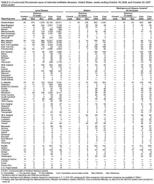 TABLE II. (Continued) Provisional cases of selected notifiable diseases, United States, weeks ending October 18, 2008, and October 20, 2007 (42nd week)*
Reporting area
Lyme Disease
Malaria
Meningococcal disease, invasive†
All serotypes
Current week
Previous
52 weeks
Cum 2008
Cum 2007
Current week
Previous
52 weeks
Cum 2008
Cum 2007
Current week
Previous
52 weeks
Cum 2008
Cum 2007
Med
Max
Med
Max
Med
Max
United States
62
376
1,378
20,125
23,011
3
22
136
823
1,040
1
19
53
853
885
New England
—
49
244
2,931
7,156
—
1
35
32
48
—
0
3
20
39
Connecticut
—
0
35
—
2,856
—
0
27
11
1
—
0
1
1
6
Maine§
—
2
73
468
363
—
0
1
—
6
—
0
1
4
7
Massachusetts
—
14
114
1,039
2,827
—
0
2
14
29
—
0
3
15
19
New Hampshire
—
10
129
1,150
827
—
0
1
3
9
—
0
0
—
3
Rhode Island§
—
0
12
—
161
—
0
8
—
—
—
0
1
—
1
Vermont§
—
1
38
274
122
—
0
1
4
3
—
0
1
—
3
Mid. Atlantic
34
174
988
12,257
9,439
—
5
14
199
321
—
2
6
99
113
New Jersey
—
34
188
2,301
2,764
—
0
2
—
61
—
0
2
10
16
New York (Upstate)
—
53
453
4,045
2,739
—
1
8
28
56
—
0
3
25
30
New York City
—
1
13
25
373
—
3
10
139
168
—
0
2
24
20
Pennsylvania
34
55
517
5,886
3,563
—
1
3
32
36
—
1
5
40
47
E.N. Central
2
10
92
846
1,990
1
2
7
102
109
—
3
9
135
138
Illinois
—
0
9
69
147
—
1
6
41
51
—
1
4
40
52
Indiana
—
0
8
34
43
—
0
2
5
9
—
0
4
23
24
Michigan
—
0
12
82
50
—
0
2
13
15
—
0
3
25
24
Ohio
—
0
4
33
31
1
0
3
27
19
—
1
4
33
29
Wisconsin
2
7
79
628
1,719
—
0
3
16
15
—
0
2
14
9
W.N. Central
—
8
740
924
456
1
1
9
54
30
—
2
8
78
56
Iowa
—
1
8
81
115
—
0
1
5
3
—
0
3
16
12
Kansas
—
0
1
3
8
1
0
1
8
3
—
0
1
3
4
Minnesota
—
2
731
789
315
—
0
8
22
11
—
0
7
22
16
Missouri
—
0
4
36
9
—
0
4
11
6
—
0
3
23
14
Nebraska§
—
0
2
11
6
—
0
2
8
6
—
0
1
11
5
North Dakota
—
0
9
1
3
—
0
2
—
—
—
0
1
1
2
South Dakota
—
0
1
3
—
—
0
0
—
1
—
0
1
2
3
S. Atlantic
16
61
172
2,813
3,741
—
5
15
215
223
—
3
10
133
145
Delaware
—
11
37
629
624
—
0
1
2
4
—
0
1
2
1
District of Columbia
5
3
11
141
109
—
0
2
3
2
—
0
0
—
—
Florida
10
1
8
87
24
—
1
7
48
49
—
1
3
46
56
Georgia
—
0
3
20
8
—
1
5
46
36
—
0
2
16
21
Maryland§
—
29
136
1,254
2,117
—
1
5
48
56
—
0
4
15
19
North Carolina
1
0
7
33
42
—
0
7
24
20
—
0
4
12
16
South Carolina§
—
0
3
18
25
—
0
2
9
6
—
0
3
19
15
Virginia§
—
11
68
569
734
—
1
7
35
49
—
0
2
18
15
West Virginia
—
0
11
62
58
—
0
0
—
1
—
0
1
5
2
E.S. Central
—
0
5
39
47
—
0
2
14
32
—
1
6
41
44
Alabama§
—
0
3
10
11
—
0
1
3
6
—
0
2
5
8
Kentucky
—
0
1
3
5
—
0
1
4
7
—
0
2
7
9
Mississippi
—
0
1
1
1
—
0
1
1
2
—
0
2
10
10
Tennessee§
—
0
3
25
30
—
0
2
6
17
—
0
3
19
17
W.S. Central
—
2
11
70
67
—
1
64
58
79
—
2
13
88
90
Arkansas§
—
0
1
2
1
—
0
1
—
—
—
0
2
7
9
Louisiana
—
0
1
3
2
—
0
1
3
14
—
0
3
20
25
Oklahoma
—
0
1
—
—
—
0
4
2
5
—
0
5
12
15
Texas§
—
1
10
65
64
—
1
60
53
60
—
1
7
49
41
Mountain
—
0
5
38
39
—
1
3
26
57
—
1
4
48
57
Arizona
—
0
2
6
2
—
0
2
12
12
—
0
2
9
12
Colorado
—
0
1
5
—
—
0
1
4
21
—
0
1
11
20
Idaho§
—
0
2
8
7
—
0
1
1
3
—
0
2
3
4
Montana§
—
0
1
4
4
—
0
0
—
3
—
0
1
5
2
Nevada§
—
0
2
9
11
—
0
3
4
2
—
0
2
6
4
New Mexico§
—
0
2
4
5
—
0
1
2
5
—
0
1
7
2
Utah
—
0
0
—
7
—
0
1
3
11
—
0
1
5
11
Wyoming§
—
0
1
2
3
—
0
0
—
—
—
0
1
2
2
Pacific
10
4
10
207
76
1
3
9
123
141
1
4
17
211
203
Alaska
—
0
2
5
7
—
0
2
4
2
—
0
2
3
1
California
10
3
8
154
62
1
2
8
91
101
—
3
17
149
150
Hawaii
N
0
0
N
N
—
0
1
2
2
—
0
2
4
8
Oregon§
—
0
5
39
6
—
0
2
4
13
1
1
3
31
26
Washington
—
0
7
9
1
—
0
3
22
23
—
0
5
24
18
American Samoa
N
0
0
N
N
—
0
0
—
—
—
0
0
—
—
C.N.M.I.
—
—
—
—
—
—
—
—
—
—
—
—
—
—
—
Guam
—
0
0
—
—
—
0
1
1
1
—
0
0
—
—
Puerto Rico
N
0
0
N
N
—
0
1
1
3
—
0
1
3
6
U.S. Virgin Islands
N
0
0
N
N
—
0
0
—
—
—
0
0
—
—
C.N.M.I.: Commonwealth of Northern Mariana Islands.
U: Unavailable. —: No reported cases. N: Not notifiable. Cum: Cumulative year-to-date counts. Med: Median. Max: Maximum.
* Incidence data for reporting year 2008 are provisional.
† Data for meningococcal disease, invasive caused by serogroups A, C, Y, & W-135; serogroup B; other serogroup; and unknown serogroup are available in Table I.
§ Contains data reported through the National Electronic Disease Surveillance System (NEDSS). Due to technical difficulty, no data from the NEDSS system were included in week 42.