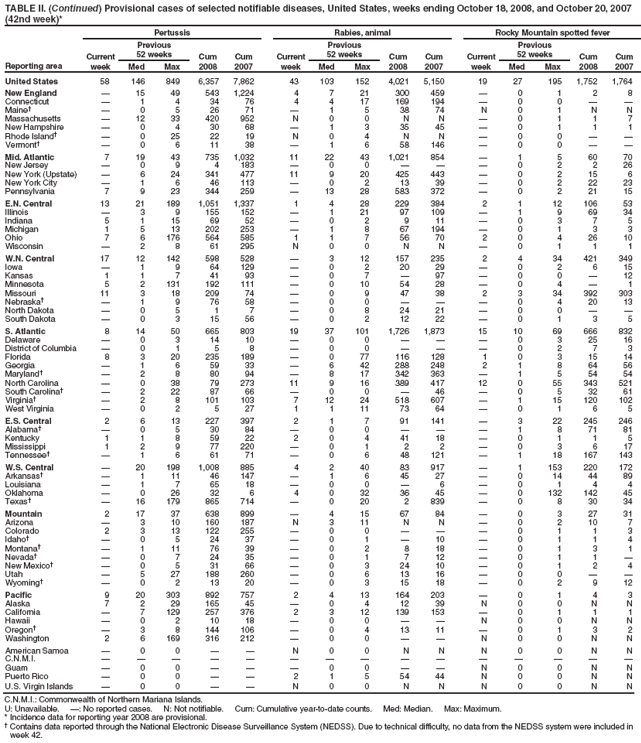 TABLE II. (Continued) Provisional cases of selected notifiable diseases, United States, weeks ending October 18, 2008, and October 20, 2007 (42nd week)*
Reporting area
Pertussis
Rabies, animal
Rocky Mountain spotted fever
Current week
Previous
52 weeks
Cum 2008
Cum 2007
Current week
Previous
52 weeks
Cum 2008
Cum 2007
Current week
Previous
52 weeks
Cum 2008
Cum 2007
Med
Max
Med
Max
Med
Max
United States
58
146
849
6,357
7,862
43
103
152
4,021
5,150
19
27
195
1,752
1,764
New England
—
15
49
543
1,224
4
7
21
300
459
—
0
1
2
8
Connecticut
—
1
4
34
76
4
4
17
169
194
—
0
0
—
—
Maine†
—
0
5
26
71
—
1
5
38
74
N
0
1
N
N
Massachusetts
—
12
33
420
952
N
0
0
N
N
—
0
1
1
7
New Hampshire
—
0
4
30
68
—
1
3
35
45
—
0
1
1
1
Rhode Island†
—
0
25
22
19
N
0
4
N
N
—
0
0
—
—
Vermont†
—
0
6
11
38
—
1
6
58
146
—
0
0
—
—
Mid. Atlantic
7
19
43
735
1,032
11
22
43
1,021
854
—
1
5
60
70
New Jersey
—
0
9
4
183
—
0
0
—
—
—
0
2
2
26
New York (Upstate)
—
6
24
341
477
11
9
20
425
443
—
0
2
15
6
New York City
—
1
6
46
113
—
0
2
13
39
—
0
2
22
23
Pennsylvania
7
9
23
344
259
—
13
28
583
372
—
0
2
21
15
E.N. Central
13
21
189
1,051
1,337
1
4
28
229
384
2
1
12
106
53
Illinois
—
3
9
155
152
—
1
21
97
109
—
1
9
69
34
Indiana
5
1
15
69
52
—
0
2
9
11
—
0
3
7
5
Michigan
1
5
13
202
253
—
1
8
67
194
—
0
1
3
3
Ohio
7
6
176
564
585
1
1
7
56
70
2
0
4
26
10
Wisconsin
—
2
8
61
295
N
0
0
N
N
—
0
1
1
1
W.N. Central
17
12
142
598
528
—
3
12
157
235
2
4
34
421
349
Iowa
—
1
9
64
129
—
0
2
20
29
—
0
2
6
15
Kansas
1
1
7
41
93
—
0
7
—
97
—
0
0
—
12
Minnesota
5
2
131
192
111
—
0
10
54
28
—
0
4
—
1
Missouri
11
3
18
209
74
—
0
9
47
38
2
3
34
392
303
Nebraska†
—
1
9
76
58
—
0
0
—
—
—
0
4
20
13
North Dakota
—
0
5
1
7
—
0
8
24
21
—
0
0
—
—
South Dakota
—
0
3
15
56
—
0
2
12
22
—
0
1
3
5
S. Atlantic
8
14
50
665
803
19
37
101
1,726
1,873
15
10
69
666
832
Delaware
—
0
3
14
10
—
0
0
—
—
—
0
3
25
16
District of Columbia
—
0
1
5
8
—
0
0
—
—
—
0
2
7
3
Florida
8
3
20
235
189
—
0
77
116
128
1
0
3
15
14
Georgia
—
1
6
59
33
—
6
42
288
248
2
1
8
64
56
Maryland†
—
2
8
80
94
—
8
17
342
363
—
1
5
54
54
North Carolina
—
0
38
79
273
11
9
16
389
417
12
0
55
343
521
South Carolina†
—
2
22
87
66
—
0
0
—
46
—
0
5
32
61
Virginia†
—
2
8
101
103
7
12
24
518
607
—
1
15
120
102
West Virginia
—
0
2
5
27
1
1
11
73
64
—
0
1
6
5
E.S. Central
2
6
13
227
397
2
1
7
91
141
—
3
22
245
246
Alabama†
—
0
5
30
84
—
0
0
—
—
—
1
8
71
81
Kentucky
1
1
8
59
22
2
0
4
41
18
—
0
1
1
5
Mississippi
1
2
9
77
220
—
0
1
2
2
—
0
3
6
17
Tennessee†
—
1
6
61
71
—
0
6
48
121
—
1
18
167
143
W.S. Central
—
20
198
1,008
885
4
2
40
83
917
—
1
153
220
172
Arkansas†
—
1
11
46
147
—
1
6
45
27
—
0
14
44
89
Louisiana
—
1
7
65
18
—
0
0
—
6
—
0
1
4
4
Oklahoma
—
0
26
32
6
4
0
32
36
45
—
0
132
142
45
Texas†
—
16
179
865
714
—
0
20
2
839
—
0
8
30
34
Mountain
2
17
37
638
899
—
4
15
67
84
—
0
3
27
31
Arizona
—
3
10
160
187
N
3
11
N
N
—
0
2
10
7
Colorado
2
3
13
122
255
—
0
0
—
—
—
0
1
1
3
Idaho†
—
0
5
24
37
—
0
1
—
10
—
0
1
1
4
Montana†
—
1
11
76
39
—
0
2
8
18
—
0
1
3
1
Nevada†
—
0
7
24
35
—
0
1
7
12
—
0
1
1
—
New Mexico†
—
0
5
31
66
—
0
3
24
10
—
0
1
2
4
Utah
—
5
27
188
260
—
0
6
13
16
—
0
0
—
—
Wyoming†
—
0
2
13
20
—
0
3
15
18
—
0
2
9
12
Pacific
9
20
303
892
757
2
4
13
164
203
—
0
1
4
3
Alaska
7
2
29
165
45
—
0
4
12
39
N
0
0
N
N
California
—
7
129
257
376
2
3
12
139
153
—
0
1
1
1
Hawaii
—
0
2
10
18
—
0
0
—
—
N
0
0
N
N
Oregon†
—
3
8
144
106
—
0
4
13
11
—
0
1
3
2
Washington
2
6
169
316
212
—
0
0
—
—
N
0
0
N
N
American Samoa
—
0
0
—
—
N
0
0
N
N
N
0
0
N
N
C.N.M.I.
—
—
—
—
—
—
—
—
—
—
—
—
—
—
—
Guam
—
0
0
—
—
—
0
0
—
—
N
0
0
N
N
Puerto Rico
—
0
0
—
—
2
1
5
54
44
N
0
0
N
N
U.S. Virgin Islands
—
0
0
—
—
N
0
0
N
N
N
0
0
N
N
C.N.M.I.: Commonwealth of Northern Mariana Islands.
U: Unavailable. —: No reported cases. N: Not notifiable. Cum: Cumulative year-to-date counts. Med: Median. Max: Maximum.
* Incidence data for reporting year 2008 are provisional.
† Contains data reported through the National Electronic Disease Surveillance System (NEDSS). Due to technical difficulty, no data from the NEDSS system were included in week 42.