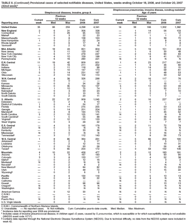 TABLE II. (Continued) Provisional cases of selected notifiable diseases, United States, weeks ending October 18, 2008, and October 20, 2007 (42nd week)*
Reporting area
Streptococcal diseases, invasive, group A
Streptococcus pneumoniae, invasive disease, nondrug resistant†
Age <5 years
Current week
Previous
52 weeks
Cum
2008
Cum
2007
Current week
Previous
52 weeks
Cum
2008
Cum
2007
Med
Max
Med
Max
United States
35
96
259
4,298
4,341
14
38
166
1,302
1,382
New England
2
6
31
306
338
—
1
14
56
103
Connecticut
1
0
26
95
104
—
0
11
—
12
Maine§
—
0
3
22
23
—
0
1
1
2
Massachusetts
—
3
8
138
163
—
1
5
39
70
New Hampshire
1
0
2
22
24
—
0
1
8
9
Rhode Island§
—
0
9
17
8
—
0
2
7
8
Vermont§
—
0
2
12
16
—
0
1
1
2
Mid. Atlantic
3
18
43
851
804
—
5
19
151
253
New Jersey
—
3
11
133
147
—
1
6
30
49
New York (Upstate)
—
6
17
279
247
—
2
14
80
83
New York City
—
4
10
159
189
—
1
8
41
121
Pennsylvania
3
6
16
280
221
N
0
4
N
N
E.N. Central
11
19
42
809
831
1
6
23
217
241
Illinois
—
5
16
211
252
—
1
6
46
60
Indiana
5
2
11
118
99
—
1
14
32
15
Michigan
1
3
10
147
173
—
1
5
58
61
Ohio
5
5
14
231
197
1
1
5
48
53
Wisconsin
—
2
10
102
110
—
1
3
33
52
W.N. Central
3
4
39
326
288
6
2
16
117
76
Iowa
—
0
0
—
—
—
0
0
—
—
Kansas
—
0
5
34
28
—
0
3
15
1
Minnesota
—
0
35
154
137
5
0
13
53
43
Missouri
3
1
10
75
74
1
1
2
30
21
Nebraska§
—
0
3
33
23
—
0
3
7
10
North Dakota
—
0
5
10
15
—
0
2
5
1
South Dakota
—
0
2
20
11
—
0
1
7
—
S. Atlantic
11
22
37
909
1,045
2
6
16
227
247
Delaware
—
0
2
6
10
—
0
0
—
—
District of Columbia
1
0
4
24
17
—
0
1
1
2
Florida
5
5
11
215
255
1
1
4
53
53
Georgia
—
5
14
201
204
1
1
5
57
56
Maryland§
—
4
8
144
175
—
1
5
45
52
North Carolina
5
2
10
125
141
N
0
0
N
N
South Carolina§
—
1
5
55
88
—
1
4
39
41
Virginia§
—
2
12
110
133
—
0
6
25
36
West Virginia
—
0
3
29
22
—
0
1
7
7
E.S. Central
—
4
9
145
179
—
2
11
72
78
Alabama§
N
0
0
N
N
N
0
0
N
N
Kentucky
—
1
3
33
36
N
0
0
N
N
Mississippi
N
0
0
N
N
—
0
3
16
5
Tennessee§
—
3
7
112
143
—
1
9
56
73
W.S. Central
1
8
85
364
261
—
5
66
203
190
Arkansas§
—
0
2
5
17
—
0
2
5
11
Louisiana
—
0
2
12
14
—
0
2
10
31
Oklahoma
1
2
19
93
58
—
1
7
56
42
Texas§
—
6
65
254
172
—
3
58
132
106
Mountain
4
10
22
458
477
2
5
12
183
181
Arizona
1
3
9
167
183
1
2
8
93
90
Colorado
3
3
8
133
117
1
1
4
52
38
Idaho§
—
0
2
12
16
—
0
1
3
2
Montana§
N
0
0
N
N
—
0
1
4
1
Nevada§
—
0
2
8
2
N
0
1
N
N
New Mexico§
—
2
8
84
82
—
0
3
15
28
Utah
—
1
5
48
72
—
0
3
15
22
Wyoming§
—
0
2
6
5
—
0
1
1
—
Pacific
—
3
9
130
118
—
0
5
13
13
Alaska
—
0
4
32
22
N
0
4
N
N
California
—
0
0
—
—
N
0
0
N
N
Hawaii
—
2
9
98
96
—
0
2
13
13
Oregon§
N
0
0
N
N
N
0
0
N
N
Washington
N
0
0
N
N
N
0
0
N
N
American Samoa
—
0
12
30
4
N
0
0
N
N
C.N.M.I.
—
—
—
—
—
—
—
—
—
—
Guam
—
0
0
—
14
—
0
0
—
—
Puerto Rico
N
0
0
N
N
N
0
0
N
N
U.S. Virgin Islands
—
0
0
—
—
N
0
0
N
N
C.N.M.I.: Commonwealth of Northern Mariana Islands.
U: Unavailable. —: No reported cases. N: Not notifiable. Cum: Cumulative year-to-date counts. Med: Median. Max: Maximum.
* Incidence data for reporting year 2008 are provisional.
† Includes cases of invasive pneumococcal disease, in children aged <5 years, caused by S. pneumoniae, which is susceptible or for which susceptibility testing is not available (NNDSS event code 11717).
§ Contains data reported through the National Electronic Disease Surveillance System (NEDSS). Due to technical difficulty, no data from the NEDSS system were included in week 42.