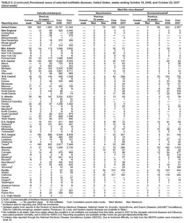 TABLE II. (Continued) Provisional cases of selected notifiable diseases, United States, weeks ending October 18, 2008, and October 20, 2007 (42nd week)*
West Nile virus disease†
Reporting area
Varicella (chickenpox)
Neuroinvasive
Nonneuroinvasive§
Current week
Previous
52 weeks
Cum 2008
Cum 2007
Current week
Previous
52 weeks
Cum 2008
Cum
2007
Current week
Previous
52 weeks
Cum 2008
Cum 2007
Med
Max
Med
Max
Med
Max
United States
168
652
1,660
20,757
31,594
—
1
76
522
1,200
—
2
82
624
2,367
New England
—
13
68
425
2,042
—
0
2
5
5
—
0
1
3
6
Connecticut
—
0
38
—
1,168
—
0
2
4
2
—
0
1
3
2
Maine¶
—
0
26
—
278
—
0
0
—
—
—
0
0
—
—
Massachusetts
—
0
1
1
—
—
0
0
—
3
—
0
0
—
3
New Hampshire
—
6
18
210
294
—
0
0
—
—
—
0
0
—
—
Rhode Island¶
—
0
0
—
—
—
0
1
1
—
—
0
0
—
1
Vermont¶
—
6
17
214
302
—
0
0
—
—
—
0
0
—
—
Mid. Atlantic
50
54
113
1,846
3,950
—
0
7
36
21
—
0
4
16
8
New Jersey
N
0
0
N
N
—
0
1
3
1
—
0
1
4
—
New York (Upstate)
N
0
0
N
N
—
0
5
20
3
—
0
2
7
1
New York City
N
0
0
N
N
—
0
2
8
12
—
0
3
5
2
Pennsylvania
50
54
113
1,846
3,950
—
0
2
5
5
—
0
0
—
5
E.N. Central
59
145
336
5,093
9,022
—
0
6
36
110
—
0
5
22
64
Illinois
—
11
63
725
914
—
0
4
11
60
—
0
2
8
38
Indiana
—
0
222
—
222
—
0
1
2
14
—
0
1
1
10
Michigan
27
64
154
2,205
3,292
—
0
3
7
16
—
0
2
7
—
Ohio
30
50
128
1,801
3,711
—
0
3
14
13
—
0
2
2
10
Wisconsin
2
5
38
362
883
—
0
1
2
7
—
0
1
4
6
W.N. Central
18
23
145
939
1,268
—
0
6
40
248
—
0
23
154
732
Iowa
N
0
0
N
N
—
0
3
5
12
—
0
1
4
17
Kansas
1
5
36
309
468
—
0
2
6
14
—
0
3
23
26
Minnesota
—
0
0
—
—
—
0
2
3
44
—
0
6
18
57
Missouri
17
11
51
562
726
—
0
3
9
61
—
0
1
7
15
Nebraska¶
N
0
0
N
N
—
0
1
4
20
—
0
8
33
139
North Dakota
—
0
140
48
—
—
0
2
2
49
—
0
12
41
318
South Dakota
—
0
5
20
74
—
0
5
11
48
—
0
6
28
160
S. Atlantic
36
89
167
3,500
4,251
—
0
3
13
43
—
0
3
12
38
Delaware
—
1
6
45
41
—
0
0
—
1
—
0
1
1
—
District of Columbia
—
0
3
22
27
—
0
0
—
—
—
0
0
—
—
Florida
24
26
87
1,338
1,022
—
0
2
2
3
—
0
0
—
—
Georgia
N
0
0
N
N
—
0
1
3
23
—
0
1
4
26
Maryland¶
N
0
2
N
N
—
0
3
7
6
—
0
2
6
4
North Carolina
N
0
0
N
N
—
0
0
—
4
—
0
0
—
4
South Carolina¶
—
15
66
670
873
—
0
0
—
3
—
0
0
—
2
Virginia¶
—
20
81
848
1,348
—
0
0
—
3
—
0
1
1
2
West Virginia
12
13
66
573
940
—
0
1
1
—
—
0
0
—
—
E.S. Central
—
18
101
911
463
—
0
8
48
72
—
0
12
81
94
Alabama¶
—
18
101
901
461
—
0
3
10
16
—
0
3
9
6
Kentucky
N
0
0
N
N
—
0
1
2
4
—
0
0
—
—
Mississippi
—
0
2
10
2
—
0
6
31
47
—
0
10
66
82
Tennessee¶
N
0
0
N
N
—
0
1
5
5
—
0
2
6
6
W.S. Central
—
182
886
6,448
8,409
—
0
7
53
257
—
0
8
50
148
Arkansas¶
—
10
38
469
640
—
0
2
8
13
—
0
1
—
7
Louisiana
—
1
10
62
101
—
0
2
9
25
—
0
6
27
12
Oklahoma
N
0
0
N
N
—
0
1
3
59
—
0
1
5
45
Texas¶
—
166
852
5,917
7,668
—
0
6
33
160
—
0
4
18
84
Mountain
5
37
105
1,528
2,133
—
0
11
79
285
—
0
23
163
1,033
Arizona
—
0
0
—
—
—
0
10
47
47
—
0
6
30
42
Colorado
5
14
43
678
869
—
0
4
13
99
—
0
12
64
477
Idaho¶
N
0
0
N
N
—
0
1
2
11
—
0
7
30
119
Montana¶
—
6
27
241
314
—
0
1
—
37
—
0
2
5
165
Nevada¶
N
0
0
N
N
—
0
2
8
1
—
0
3
7
10
New Mexico¶
—
4
22
165
316
—
0
1
3
39
—
0
1
1
21
Utah
—
10
55
434
600
—
0
2
6
28
—
0
4
18
41
Wyoming¶
—
0
4
10
34
—
0
0
—
23
—
0
2
8
158
Pacific
—
1
7
67
56
—
0
35
212
159
—
0
20
123
244
Alaska
—
1
5
51
29
—
0
0
—
—
—
0
0
—
—
California
—
0
0
—
—
—
0
35
211
152
—
0
19
118
225
Hawaii
—
0
6
16
27
—
0
0
—
—
—
0
0
—
—
Oregon¶
N
0
0
N
N
—
0
0
—
7
—
0
2
4
19
Washington
N
0
0
N
N
—
0
1
1
—
—
0
1
1
—
American Samoa
N
0
0
N
N
—
0
0
—
—
—
0
0
—
—
C.N.M.I.
—
—
—
—
—
—
—
—
—
—
—
—
—
—
—
Guam
—
1
17
57
221
—
0
0
—
—
—
0
0
—
—
Puerto Rico
11
8
20
358
622
—
0
0
—
—
—
0
0
—
—
U.S. Virgin Islands
—
0
0
—
—
—
0
0
—
—
—
0
0
—
—
C.N.M.I.: Commonwealth of Northern Mariana Islands.
U: Unavailable. —: No reported cases. N: Not notifiable. Cum: Cumulative year-to-date counts. Med: Median. Max: Maximum.
* Incidence data for reporting year 2008 are provisional.
† Updated weekly from reports to the Division of Vector-Borne Infectious Diseases, National Center for Zoonotic, Vector-Borne, and Enteric Diseases (ArboNET Surveillance). Data for California serogroup, eastern equine, Powassan, St. Louis, and western equine diseases are available in Table I.
§ Not notifiable in all states. Data from states where the condition is not notifiable are excluded from this table, except in 2007 for the domestic arboviral diseases and influenza-associated pediatric mortality, and in 2003 for SARS-CoV. Reporting exceptions are available at http://www.cdc.gov/epo/dphsi/phs/infdis.htm.
¶ Contains data reported through the National Electronic Disease Surveillance System (NEDSS). Due to technical difficulty, no data from the NEDSS system were included in week 42.