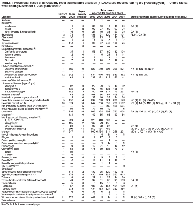 TABLE 1. Provisional cases of infrequently reported notifiable diseases (<1,000 cases reported during the preceding year) — United States, week ending November 1, 2008 (44th week)*
Disease
Current week
Cum 2008
5-year weekly average†
Total cases
reported for previous years
States reporting cases during current week (No.)
2007
2006
2005
2004
2003
Anthrax
—
—
—
1
1
—
—
—
Botulism:
foodborne
1
11
0
32
20
19
16
20
CA (1)
infant
—
77
2
85
97
85
87
76
other (wound & unspecified)
1
16
0
27
48
31
30
33
CA (1)
Brucellosis
2
74
3
131
121
120
114
104
FL (1), CA (1)
Chancroid
—
30
1
23
33
17
30
54
Cholera
—
1
0
7
9
8
6
2
Cyclosporiasis§
—
113
1
93
137
543
160
75
Diphtheria
—
—
0
—
—
—
—
1
Domestic arboviral diseases§,¶:
California serogroup
—
35
1
55
67
80
112
108
eastern equine
—
2
0
4
8
21
6
14
Powassan
—
1
0
7
1
1
1
—
St. Louis
—
7
0
9
10
13
12
41
western equine
—
—
—
—
—
—
—
—
Ehrlichiosis/Anaplasmosis§,**:
Ehrlichia chaffeensis
4
665
9
828
578
506
338
321
NY (1), MN (2), NC (1)
Ehrlichia ewingii
—
7
—
—
—
—
—
—
Anaplasma phagocytophilum
12
342
11
834
646
786
537
362
NY (1), MN (11)
undetermined
—
62
2
337
231
112
59
44
Haemophilus influenzae,††
invasive disease (age <5 yrs):
serotype b
—
22
0
22
29
9
19
32
nonserotype b
—
135
2
199
175
135
135
117
unknown serotype
1
152
3
180
179
217
177
227
AK (1)
Hansen disease§
—
64
2
101
66
87
105
95
Hantavirus pulmonary syndrome§
—
14
0
32
40
26
24
26
Hemolytic uremic syndrome, postdiarrheal§
5
176
4
292
288
221
200
178
NC (1), FL (2), CA (2)
Hepatitis C viral, acute
10
679
16
849
766
652
720
1,102
NY (1), MI (2), MO (1), NC (4), FL (1), CA (1)
HIV infection, pediatric (age <13 years)§§
—
—
5
—
—
380
436
504
Influenza-associated pediatric mortality§,¶¶
—
89
0
77
43
45
—
N
Listeriosis
7
516
18
808
884
896
753
696
PA (2), OH (2), NC (1), GA (1), FL (1)
Measles***
—
131
0
43
55
66
37
56
Meningococcal disease, invasive†††:
A, C, Y, & W-135
—
229
4
325
318
297
—
—
serogroup B
—
125
2
167
193
156
—
—
other serogroup
1
29
1
35
32
27
—
—
OK (1)
unknown serogroup
5
509
11
550
651
765
—
—
MO (1), FL (1), MS (1), CO (1), CA (1)
Mumps
5
347
11
800
6,584
314
258
231
MO (1), AZ (1), WA (1), CA (2)
Novel influenza A virus infections
—
—
—
4
N
N
N
N
Plague
—
1
0
7
17
8
3
1
Poliomyelitis, paralytic
—
—
—
—
—
1
—
—
Polio virus infection, nonparalytic§
—
—
—
—
N
N
N
N
Psittacosis§
—
9
0
12
21
16
12
12
Qfever§,§§§ total:
1
98
2
171
169
136
70
71
acute
1
89
—
—
—
—
—
—
NY (1)
chronic
—
9
—
—
—
—
—
—
Rabies, human
—
—
0
1
3
2
7
2
Rubella¶¶¶
—
13
—
12
11
11
10
7
Rubella, congenital syndrome
—
—
—
—
1
1
—
1
SARS-CoV§,****
—
—
—
—
—
—
—
8
Smallpox§
—
—
—
—
—
—
—
—
Streptococcal toxic-shock syndrome§
—
111
2
132
125
129
132
161
Syphilis, congenital (age <1 yr)
—
178
8
430
349
329
353
413
Tetanus
—
9
0
28
41
27
34
20
Toxic-shock syndrome (staphylococcal)§
1
49
2
92
101
90
95
133
CA (1)
Trichinellosis
—
5
0
5
15
16
5
6
Tularemia
1
87
2
137
95
154
134
129
OR (1)
Typhoid fever
—
333
5
434
353
324
322
356
Vancomycin-intermediate Staphylococcus aureus§
—
6
0
37
6
2
—
N
Vancomycin-resistant Staphylococcus aureus§
—
—
0
2
1
3
1
N
Vibriosis (noncholera Vibrio species infections)§
11
372
6
447
N
N
N
N
FL (4), WA (1), CA (6)
Yellow fever
—
—
—
—
—
—
—
—
See Table 1 footnotes on next page.
