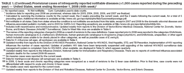 TABLE 1. (Continued) Provisional cases of infrequently reported notifiable diseases (<1,000 cases reported during the preceding year) — United States, week ending November 1, 2008 (44th week)*
—: No reported cases. N: Not notifiable. Cum: Cumulative year-to-date counts.
* Incidence data for reporting year 2008 are provisional, whereas data for 2003, 2004, 2005, 2006, and 2007 are finalized.
† Calculated by summing the incidence counts for the current week, the 2 weeks preceding the current week, and the 2 weeks following the current week, for a total of 5 preceding years. Additional information is available at http://www.cdc.gov/epo/dphsi/phs/files/5yearweeklyaverage.pdf.
§ Not notifiable in all states. Data from states where the condition is not notifiable are excluded from this table, except in 2007 and 2008 for the domestic arboviral diseases and influenza-associated pediatric mortality, and in 2003 for SARS-CoV. Reporting exceptions are available at http://www.cdc.gov/epo/dphsi/phs/infdis.htm.
¶ Includes both neuroinvasive and nonneuroinvasive. Updated weekly from reports to the Division of Vector-Borne Infectious Diseases, National Center for Zoonotic, Vector-Borne, and Enteric Diseases (ArboNET Surveillance). Data for West Nile virus are available in Table II.
** The names of the reporting categories changed in 2008 as a result of revisions to the case definitions. Cases reported prior to 2008 were reported in the categories: Ehrlichiosis, human monocytic (analogous to E. chaffeensis); Ehrlichiosis, human granulocytic (analogous to Anaplasma phagocytophilum), and Ehrlichiosis, unspecified, or other agent (which included cases unable to be clearly placed in other categories, as well as possible cases of E. ewingii).
†† Data for H. influenzae (all ages, all serotypes) are available in Table II.
§§ Updated monthly from reports to the Division of HIV/AIDS Prevention, National Center for HIV/AIDS, Viral Hepatitis, STD, and TB Prevention. Implementation of HIV reporting influences the number of cases reported. Updates of pediatric HIV data have been temporarily suspended until upgrading of the national HIV/AIDS surveillance data management system is completed. Data for HIV/AIDS, when available, are displayed in Table IV, which appears quarterly.
¶¶ Updated weekly from reports to the Influenza Division, National Center for Immunization and Respiratory Diseases. There are no reports of confirmed influenza-associated pediatric deaths for the current 2008-09 season.
*** No measles cases were reported for the current week.
††† Data for meningococcal disease (all serogroups) are available in Table II.
§§§ In 2008, Q fever acute and chronic reporting categories were recognized as a result of revisions to the Q fever case definition. Prior to that time, case counts were not differentiated with respect to acute and chronic Q fever cases.
¶¶¶ No rubella cases were reported for the current week.
**** Updated weekly from reports to the Division of Viral and Rickettsial Diseases, National Center for Zoonotic, Vector-Borne, and Enteric Diseases.