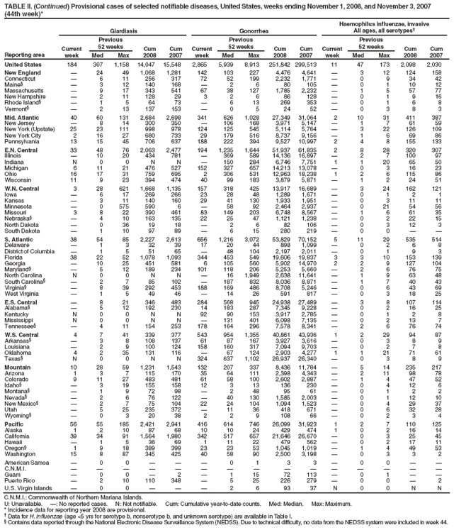 TABLE II. (Continued) Provisional cases of selected notifiable diseases, United States, weeks ending November 1, 2008, and November 3, 2007 (44th week)*
Reporting area
Giardiasis
Gonorrhea
Haemophilus influenzae, invasive
All ages, all serotypes†
Current week
Previous
52 weeks
Cum 2008
Cum 2007
Current week
Previous
52 weeks
Cum 2008
Cum 2007
Current week
Previous
52 weeks
Cum 2008
Cum 2007
Med
Max
Med
Max
Med
Max
United States
184
307
1,158
14,047
15,548
2,865
5,939
8,913
251,842
299,513
11
47
173
2,098
2,030
New England
—
24
49
1,068
1,281
142
103
227
4,476
4,641
—
3
12
124
158
Connecticut
—
6
11
256
317
72
52
199
2,232
1,771
—
0
9
34
42
Maine§
—
3
12
140
168
—
2
6
80
105
—
0
1
10
12
Massachusetts
—
9
17
343
541
67
38
127
1,785
2,232
—
1
5
57
77
New Hampshire
—
2
11
128
29
3
2
6
86
128
—
0
1
9
16
Rhode Island§
—
1
5
64
73
—
6
13
269
353
—
0
1
6
8
Vermont§
—
2
13
137
153
—
0
5
24
52
—
0
3
8
3
Mid. Atlantic
40
60
131
2,684
2,698
341
626
1,028
27,349
31,064
2
10
31
411
387
New Jersey
—
8
14
300
350
—
106
168
3,971
5,147
—
1
7
61
59
New York (Upstate)
25
23
111
998
978
124
125
545
5,114
5,764
—
3
22
126
109
New York City
2
16
27
680
733
29
179
516
8,737
9,156
—
1
6
69
86
Pennsylvania
13
15
45
706
637
188
222
394
9,527
10,997
2
4
8
155
133
E.N. Central
33
48
76
2,063
2,477
194
1,235
1,644
51,937
61,835
2
8
28
320
307
Illinois
—
10
20
434
781
—
369
589
14,136
16,897
—
2
7
100
97
Indiana
N
0
0
N
N
—
150
284
6,746
7,751
1
1
20
65
50
Michigan
6
11
21
476
527
152
327
657
14,213
13,078
—
0
3
16
23
Ohio
16
17
31
759
695
2
306
531
12,963
18,238
1
2
6
115
86
Wisconsin
11
9
23
394
474
40
99
183
3,879
5,871
—
1
2
24
51
W.N. Central
3
28
621
1,668
1,135
157
318
425
13,917
16,689
—
3
24
162
121
Iowa
—
6
17
269
266
23
28
48
1,289
1,671
—
0
1
2
1
Kansas
—
3
11
140
160
29
41
130
1,933
1,951
—
0
3
11
11
Minnesota
—
0
575
590
6
—
58
92
2,464
2,937
—
0
21
54
56
Missouri
3
8
22
390
461
83
149
203
6,748
8,567
—
1
6
61
35
Nebraska§
—
4
10
163
135
22
25
47
1,121
1,238
—
0
2
22
15
North Dakota
—
0
36
19
18
—
2
6
82
106
—
0
3
12
3
South Dakota
—
1
10
97
89
—
6
15
280
219
—
0
0
—
—
S. Atlantic
38
54
85
2,227
2,613
656
1,216
3,072
53,829
70,152
5
11
29
535
514
Delaware
—
1
3
32
39
17
20
44
898
1,099
—
0
2
6
8
District of Columbia
—
1
5
51
65
—
48
104
2,197
2,011
—
0
1
9
3
Florida
38
22
52
1,078
1,093
344
453
549
19,606
19,837
3
3
10
153
139
Georgia
—
10
25
451
581
6
105
560
5,902
14,970
2
2
9
127
104
Maryland§
—
5
12
189
234
101
118
206
5,253
5,660
—
2
6
76
75
North Carolina
N
0
0
N
N
—
16
1,949
2,638
11,641
—
1
9
63
48
South Carolina§
—
2
7
85
102
—
187
832
8,036
8,871
—
1
7
40
43
Virginia§
—
8
39
292
453
188
169
486
8,708
5,246
—
0
6
43
69
West Virginia
—
1
5
49
46
—
14
26
591
817
—
0
3
18
25
E.S. Central
—
8
21
346
483
284
568
945
24,938
27,489
—
3
8
107
114
Alabama§
—
5
12
192
230
14
183
287
7,345
9,228
—
0
2
16
25
Kentucky
N
0
0
N
N
92
90
153
3,917
2,785
—
0
1
2
8
Mississippi
N
0
0
N
N
—
131
401
6,098
7,135
—
0
2
13
7
Tennessee§
—
4
11
154
253
178
164
296
7,578
8,341
—
2
6
76
74
W.S. Central
4
7
41
339
377
543
954
1,355
40,861
43,936
1
2
29
94
87
Arkansas§
—
3
8
108
137
61
87
167
3,927
3,616
—
0
3
8
9
Louisiana
—
2
9
100
124
158
160
317
7,094
9,703
—
0
2
7
8
Oklahoma
4
2
35
131
116
—
67
124
2,903
4,277
1
1
21
71
61
Texas§
N
0
0
N
N
324
637
1,102
26,937
26,340
—
0
3
8
9
Mountain
10
28
59
1,231
1,543
132
207
337
8,436
11,784
—
5
14
235
217
Arizona
1
3
7
115
170
35
64
111
2,398
4,343
—
2
11
98
78
Colorado
9
11
27
483
481
61
58
100
2,602
2,887
—
1
4
47
52
Idaho§
—
3
19
155
158
12
3
13
136
230
—
0
4
12
6
Montana§
—
1
9
72
98
—
2
48
95
61
—
0
1
2
2
Nevada§
—
2
6
76
122
—
40
130
1,585
2,003
—
0
1
12
10
New Mexico§
—
2
7
75
104
22
24
104
1,094
1,523
—
0
4
29
37
Utah
—
5
25
235
372
—
11
36
418
671
—
0
6
32
28
Wyoming§
—
0
3
20
38
2
2
9
108
66
—
0
2
3
4
Pacific
56
55
185
2,421
2,941
416
614
746
26,099
31,923
1
2
7
110
125
Alaska
1
2
10
87
68
10
10
24
429
474
1
0
2
16
14
California
39
34
91
1,564
1,980
342
517
657
21,646
26,670
—
0
3
25
45
Hawaii
—
1
5
36
69
1
11
22
479
562
—
0
2
17
11
Oregon§
1
9
18
389
399
23
23
53
1,045
1,019
—
1
4
49
53
Washington
15
8
87
345
425
40
58
90
2,500
3,198
—
0
3
3
2
American Samoa
—
0
0
—
—
—
0
1
3
3
—
0
0
—
—
C.N.M.I.
—
—
—
—
—
—
—
—
—
—
—
—
—
—
—
Guam
—
0
0
—
2
—
1
15
72
113
—
0
1
—
—
Puerto Rico
—
2
10
110
348
—
5
25
226
279
—
0
0
—
2
U.S. Virgin Islands
—
0
0
—
—
—
2
6
93
37
N
0
0
N
N
C.N.M.I.: Commonwealth of Northern Mariana Islands.
U: Unavailable. —: No reported cases. N: Not notifiable. Cum: Cumulative year-to-date counts. Med: Median. Max: Maximum.
* Incidence data for reporting year 2008 are provisional.
† Data for H. influenzae (age <5 yrs for serotype b, nonserotype b, and unknown serotype) are available in Table I.
§ Contains data reported through the National Electronic Disease Surveillance System (NEDSS). Due to technical difficulty, no data from the NEDSS system were included in week 44.
