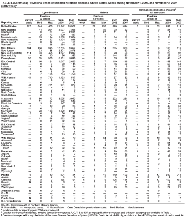 TABLE II. (Continued) Provisional cases of selected notifiable diseases, United States, weeks ending November 1, 2008, and November 3, 2007 (44th week)*
Reporting area
Lyme Disease
Malaria
Meningococcal disease, invasive†
All serotypes
Current week
Previous
52 weeks
Cum 2008
Cum 2007
Current week
Previous
52 weeks
Cum 2008
Cum 2007
Current week
Previous
52 weeks
Cum 2008
Cum 2007
Med
Max
Med
Max
Med
Max
United States
222
344
1,406
21,342
23,967
7
22
136
870
1,094
6
19
53
892
919
New England
—
44
251
3,037
7,366
—
1
35
33
52
—
0
3
21
40
Connecticut
—
0
35
—
2,911
—
0
27
11
1
—
0
1
1
6
Maine§
—
2
73
520
437
—
0
1
—
7
—
0
1
5
7
Massachusetts
—
13
114
1,039
2,884
—
0
2
14
31
—
0
3
15
19
New Hampshire
—
9
133
1,194
848
—
0
1
4
9
—
0
0
—
3
Rhode Island§
—
0
12
—
161
—
0
8
—
—
—
0
1
—
2
Vermont§
—
1
38
284
125
—
0
1
4
4
—
0
1
—
3
Mid. Atlantic
164
168
998
12,755
9,857
—
5
14
205
336
—
2
6
103
116
New Jersey
—
33
188
2,301
2,878
—
0
2
—
63
—
0
2
10
17
New York (Upstate)
114
53
453
4,297
2,892
—
1
8
28
56
—
0
3
25
32
New York City
—
0
10
26
389
—
3
10
144
180
—
0
2
25
20
Pennsylvania
50
55
526
6,131
3,698
—
1
3
33
37
—
1
5
43
47
E.N. Central
3
10
121
1,017
2,029
—
2
7
110
116
—
3
9
148
144
Illinois
—
0
9
70
148
—
1
6
46
52
—
1
4
52
54
Indiana
—
0
8
35
44
—
0
2
5
9
—
0
4
23
24
Michigan
1
1
12
89
50
—
0
2
14
18
—
0
3
26
24
Ohio
—
0
5
39
31
—
1
3
28
21
—
1
4
33
31
Wisconsin
2
7
108
784
1,756
—
0
3
17
16
—
0
2
14
11
W.N. Central
41
8
740
1,123
517
—
1
9
57
32
1
2
8
82
59
Iowa
—
1
8
81
119
—
0
1
5
3
—
0
3
16
13
Kansas
—
0
1
5
8
—
0
2
9
3
—
0
1
4
4
Minnesota
41
2
731
981
372
—
0
8
23
11
—
0
7
22
18
Missouri
—
0
4
41
9
—
0
4
12
6
1
0
3
24
14
Nebraska§
—
0
2
11
6
—
0
2
8
7
—
0
1
11
5
North Dakota
—
0
9
1
3
—
0
2
—
1
—
0
1
3
2
South Dakota
—
0
1
3
—
—
0
0
—
1
—
0
1
2
3
S. Atlantic
5
60
172
3,035
3,959
—
4
15
222
231
1
3
10
137
151
Delaware
—
11
37
639
643
—
0
1
2
4
—
0
1
2
1
District of Columbia
—
3
11
147
112
—
0
2
4
2
—
0
0
—
—
Florida
3
1
10
90
24
—
1
7
49
50
1
1
3
48
58
Georgia
—
0
3
21
9
—
1
5
47
37
—
0
2
16
21
Maryland§
—
28
136
1,399
2,250
—
1
5
50
61
—
0
4
15
19
North Carolina
2
0
7
36
42
—
0
7
24
20
—
0
4
12
17
South Carolina§
—
0
3
19
25
—
0
2
9
6
—
0
3
19
16
Virginia§
—
11
68
622
787
—
1
7
37
50
—
0
2
20
17
West Virginia
—
0
11
62
67
—
0
0
—
1
—
0
1
5
2
E.S. Central
—
0
3
37
48
—
0
2
14
33
1
1
6
44
45
Alabama§
—
0
3
10
12
—
0
1
3
6
—
0
2
7
8
Kentucky
—
0
1
3
5
—
0
1
4
8
—
0
2
7
10
Mississippi
—
0
1
1
1
—
0
1
1
2
1
0
2
11
10
Tennessee§
—
0
3
23
30
—
0
2
6
17
—
0
3
19
17
W.S. Central
—
2
11
75
70
—
1
64
58
82
1
2
13
90
92
Arkansas§
—
0
0
—
1
—
0
1
—
2
—
0
2
7
9
Louisiana
—
0
1
3
2
—
0
1
3
14
—
0
3
21
25
Oklahoma
—
0
1
—
—
—
0
4
2
5
1
0
5
13
15
Texas§
—
2
10
72
67
—
1
60
53
61
—
1
7
49
43
Mountain
—
0
5
42
40
—
1
3
29
60
1
1
4
49
58
Arizona
—
0
2
7
2
—
0
2
13
12
—
0
2
9
12
Colorado
—
0
2
7
—
—
0
1
4
23
1
0
1
12
21
Idaho§
—
0
2
8
8
—
0
1
3
3
—
0
2
3
4
Montana§
—
0
1
4
4
—
0
0
—
3
—
0
1
5
2
Nevada§
—
0
2
9
11
—
0
3
4
3
—
0
2
6
4
New Mexico§
—
0
2
5
5
—
0
1
2
5
—
0
1
7
2
Utah
—
0
0
—
7
—
0
1
3
11
—
0
1
5
11
Wyoming§
—
0
1
2
3
—
0
0
—
—
—
0
1
2
2
Pacific
9
4
10
221
81
7
3
10
142
152
1
4
17
218
214
Alaska
—
0
2
5
8
—
0
2
5
2
—
0
2
4
1
California
9
3
9
165
64
6
2
8
106
111
1
3
17
152
156
Hawaii
N
0
0
N
N
—
0
1
2
2
—
0
2
4
8
Oregon§
—
0
5
41
6
—
0
2
4
14
—
1
3
34
28
Washington
—
0
7
10
3
1
0
3
25
23
—
0
5
24
21
American Samoa
N
0
0
N
N
—
0
0
—
—
—
0
0
—
—
C.N.M.I.
—
—
—
—
—
—
—
—
—
—
—
—
—
—
—
Guam
—
0
0
—
—
—
0
2
3
1
—
0
0
—
—
Puerto Rico
N
0
0
N
N
—
0
1
1
3
—
0
1
3
7
U.S. Virgin Islands
N
0
0
N
N
—
0
0
—
—
—
0
0
—
—
C.N.M.I.: Commonwealth of Northern Mariana Islands.
U: Unavailable. —: No reported cases. N: Not notifiable. Cum: Cumulative year-to-date counts. Med: Median. Max: Maximum.
* Incidence data for reporting year 2008 are provisional.
† Data for meningococcal disease, invasive caused by serogroups A, C, Y, & W-135; serogroup B; other serogroup; and unknown serogroup are available in Table I.
§ Contains data reported through the National Electronic Disease Surveillance System (NEDSS). Due to technical difficulty, no data from the NEDSS system were included in week 44.
