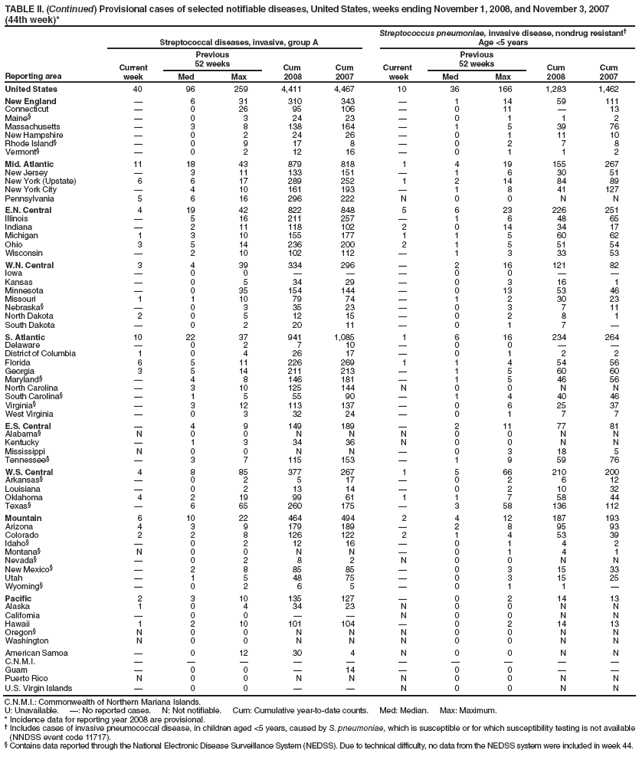 TABLE II. (Continued) Provisional cases of selected notifiable diseases, United States, weeks ending November 1, 2008, and November 3, 2007 (44th week)*
Reporting area
Streptococcal diseases, invasive, group A
Streptococcus pneumoniae, invasive disease, nondrug resistant†
Age <5 years
Current
week
Previous
52 weeks
Cum
2008
Cum
2007
Current
week
Previous
52 weeks
Cum
2008
Cum
2007
Med
Max
Med
Max
United States
40
96
259
4,411
4,467
10
36
166
1,283
1,462
New England
—
6
31
310
343
—
1
14
59
111
Connecticut
—
0
26
95
106
—
0
11
—
13
Maine§
—
0
3
24
23
—
0
1
1
2
Massachusetts
—
3
8
138
164
—
1
5
39
76
New Hampshire
—
0
2
24
26
—
0
1
11
10
Rhode Island§
—
0
9
17
8
—
0
2
7
8
Vermont§
—
0
2
12
16
—
0
1
1
2
Mid. Atlantic
11
18
43
879
818
1
4
19
155
267
New Jersey
—
3
11
133
151
—
1
6
30
51
New York (Upstate)
6
6
17
289
252
1
2
14
84
89
New York City
—
4
10
161
193
—
1
8
41
127
Pennsylvania
5
6
16
296
222
N
0
0
N
N
E.N. Central
4
19
42
822
848
5
6
23
226
251
Illinois
—
5
16
211
257
—
1
6
48
65
Indiana
—
2
11
118
102
2
0
14
34
17
Michigan
1
3
10
155
177
1
1
5
60
62
Ohio
3
5
14
236
200
2
1
5
51
54
Wisconsin
—
2
10
102
112
—
1
3
33
53
W.N. Central
3
4
39
334
296
—
2
16
121
82
Iowa
—
0
0
—
—
—
0
0
—
—
Kansas
—
0
5
34
29
—
0
3
16
1
Minnesota
—
0
35
154
144
—
0
13
53
46
Missouri
1
1
10
79
74
—
1
2
30
23
Nebraska§
—
0
3
35
23
—
0
3
7
11
North Dakota
2
0
5
12
15
—
0
2
8
1
South Dakota
—
0
2
20
11
—
0
1
7
—
S. Atlantic
10
22
37
941
1,085
1
6
16
234
264
Delaware
—
0
2
7
10
—
0
0
—
—
District of Columbia
1
0
4
26
17
—
0
1
2
2
Florida
6
5
11
226
269
1
1
4
54
56
Georgia
3
5
14
211
213
—
1
5
60
60
Maryland§
—
4
8
146
181
—
1
5
46
56
North Carolina
—
3
10
125
144
N
0
0
N
N
South Carolina§
—
1
5
55
90
—
1
4
40
46
Virginia§
—
3
12
113
137
—
0
6
25
37
West Virginia
—
0
3
32
24
—
0
1
7
7
E.S. Central
—
4
9
149
189
—
2
11
77
81
Alabama§
N
0
0
N
N
N
0
0
N
N
Kentucky
—
1
3
34
36
N
0
0
N
N
Mississippi
N
0
0
N
N
—
0
3
18
5
Tennessee§
—
3
7
115
153
—
1
9
59
76
W.S. Central
4
8
85
377
267
1
5
66
210
200
Arkansas§
—
0
2
5
17
—
0
2
6
12
Louisiana
—
0
2
13
14
—
0
2
10
32
Oklahoma
4
2
19
99
61
1
1
7
58
44
Texas§
—
6
65
260
175
—
3
58
136
112
Mountain
6
10
22
464
494
2
4
12
187
193
Arizona
4
3
9
179
189
—
2
8
95
93
Colorado
2
2
8
126
122
2
1
4
53
39
Idaho§
—
0
2
12
16
—
0
1
4
2
Montana§
N
0
0
N
N
—
0
1
4
1
Nevada§
—
0
2
8
2
N
0
0
N
N
New Mexico§
—
2
8
85
85
—
0
3
15
33
Utah
—
1
5
48
75
—
0
3
15
25
Wyoming§
—
0
2
6
5
—
0
1
1
—
Pacific
2
3
10
135
127
—
0
2
14
13
Alaska
1
0
4
34
23
N
0
0
N
N
California
—
0
0
—
—
N
0
0
N
N
Hawaii
1
2
10
101
104
—
0
2
14
13
Oregon§
N
0
0
N
N
N
0
0
N
N
Washington
N
0
0
N
N
N
0
0
N
N
American Samoa
—
0
12
30
4
N
0
0
N
N
C.N.M.I.
—
—
—
—
—
—
—
—
—
—
Guam
—
0
0
—
14
—
0
0
—
—
Puerto Rico
N
0
0
N
N
N
0
0
N
N
U.S. Virgin Islands
—
0
0
—
—
N
0
0
N
N
C.N.M.I.: Commonwealth of Northern Mariana Islands.
U: Unavailable. —: No reported cases. N: Not notifiable. Cum: Cumulative year-to-date counts. Med: Median. Max: Maximum.
* Incidence data for reporting year 2008 are provisional.
† Includes cases of invasive pneumococcal disease, in children aged <5 years, caused by S. pneumoniae, which is susceptible or for which susceptibility testing is not available (NNDSS event code 11717).
§ Contains data reported through the National Electronic Disease Surveillance System (NEDSS). Due to technical difficulty, no data from the NEDSS system were included in week 44.