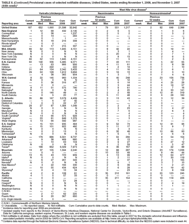 TABLE II. (Continued) Provisional cases of selected notifiable diseases, United States, weeks ending November 1, 2008, and November 3, 2007 (44th week)*
West Nile virus disease†
Reporting area
Varicella (chickenpox)
Neuroinvasive
Nonneuroinvasive§
Current week
Previous
52 weeks
Cum 2008
Cum 2007
Current week
Previous
52 weeks
Cum 2008
Cum
2007
Current week
Previous
52 weeks
Cum 2008
Cum 2007
Med
Max
Med
Max
Med
Max
United States
187
652
1,660
21,598
32,942
—
1
79
551
1,217
—
2
82
649
2,388
New England
1
12
68
432
2,145
—
0
2
6
5
—
0
1
3
6
Connecticut
—
0
38
—
1,237
—
0
2
5
2
—
0
1
3
2
Maine¶
—
0
14
—
293
—
0
0
—
—
—
0
0
—
—
Massachusetts
—
0
1
1
—
—
0
0
—
3
—
0
0
—
3
New Hampshire
1
6
18
216
308
—
0
0
—
—
—
0
0
—
—
Rhode Island¶
—
0
0
—
—
—
0
1
1
—
—
0
0
—
1
Vermont¶
—
6
17
215
307
—
0
0
—
—
—
0
0
—
—
Mid. Atlantic
66
52
113
1,945
4,151
—
0
8
42
22
—
0
5
19
11
New Jersey
N
0
0
N
N
—
0
1
3
1
—
0
1
4
—
New York (Upstate)
N
0
0
N
N
—
0
5
20
3
—
0
2
7
1
New York City
N
0
0
N
N
—
0
2
8
13
—
0
2
6
5
Pennsylvania
66
52
113
1,945
4,151
—
0
2
11
5
—
0
1
2
5
E.N. Central
60
140
336
5,485
9,371
—
0
7
43
111
—
0
5
22
65
Illinois
—
13
63
866
956
—
0
4
11
61
—
0
2
8
38
Indiana
—
0
222
—
222
—
0
1
2
14
—
0
1
1
10
Michigan
31
64
154
2,342
3,433
—
0
4
11
16
—
0
2
6
1
Ohio
29
50
128
1,912
3,856
—
0
3
16
13
—
0
2
3
10
Wisconsin
—
4
38
365
904
—
0
1
3
7
—
0
1
4
6
W.N. Central
8
22
145
960
1,334
—
0
6
40
248
—
0
23
156
736
Iowa
N
0
0
N
N
—
0
3
5
12
—
0
1
4
17
Kansas
—
5
36
316
477
—
0
2
6
14
—
0
4
25
26
Minnesota
—
0
0
—
—
—
0
2
3
44
—
0
6
18
57
Missouri
8
11
51
575
780
—
0
3
9
61
—
0
1
7
16
Nebraska¶
N
0
0
N
N
—
0
1
4
20
—
0
8
33
141
North Dakota
—
0
140
49
—
—
0
2
2
49
—
0
12
41
319
South Dakota
—
0
5
20
77
—
0
5
11
48
—
0
6
28
160
S. Atlantic
35
89
167
3,578
4,409
—
0
3
13
43
—
0
3
12
39
Delaware
—
1
6
47
42
—
0
0
—
1
—
0
1
1
—
District of Columbia
1
0
3
22
27
—
0
0
—
—
—
0
0
—
—
Florida
29
27
87
1,394
1,049
—
0
2
2
3
—
0
0
—
—
Georgia
N
0
0
N
N
—
0
1
3
23
—
0
1
4
27
Maryland¶
N
0
0
N
N
—
0
2
7
6
—
0
2
6
4
North Carolina
N
0
0
N
N
—
0
0
—
4
—
0
0
—
4
South Carolina¶
—
14
66
675
928
—
0
0
—
3
—
0
0
—
2
Virginia¶
—
20
81
848
1,376
—
0
0
—
3
—
0
1
1
2
West Virginia
5
13
66
592
987
—
0
1
1
—
—
0
0
—
—
E.S. Central
—
15
101
935
494
—
0
9
52
74
—
0
12
81
96
Alabama¶
—
15
101
922
492
—
0
3
11
17
—
0
3
9
7
Kentucky
N
0
0
N
N
—
0
1
3
4
—
0
0
—
—
Mississippi
—
0
2
13
2
—
0
6
32
48
—
0
10
66
83
Tennessee¶
N
0
0
N
N
—
0
1
6
5
—
0
2
6
6
W.S. Central
—
176
886
6,561
8,737
—
0
7
55
266
—
0
8
54
154
Arkansas¶
—
9
38
469
660
—
0
2
8
13
—
0
0
—
7
Louisiana
—
1
10
63
104
—
0
2
9
27
—
0
6
27
12
Oklahoma
N
0
0
N
N
—
0
1
2
59
—
0
1
5
47
Texas¶
—
166
852
6,029
7,973
—
0
6
36
167
—
0
4
22
88
Mountain
13
37
105
1,594
2,240
—
0
12
88
287
—
0
23
179
1,036
Arizona
—
0
0
—
—
—
0
10
53
49
—
0
8
44
44
Colorado
13
15
43
723
909
—
0
4
13
99
—
0
12
64
477
Idaho¶
N
0
0
N
N
—
0
1
2
11
—
0
7
30
119
Montana¶
—
6
27
261
343
—
0
0
—
37
—
0
2
5
165
Nevada¶
N
0
0
N
N
—
0
2
8
1
—
0
3
7
10
New Mexico¶
—
4
22
166
330
—
0
2
6
39
—
0
1
2
21
Utah
—
10
55
434
624
—
0
2
6
28
—
0
4
19
42
Wyoming¶
—
0
4
10
34
—
0
0
—
23
—
0
2
8
158
Pacific
4
2
8
108
61
—
0
35
212
161
—
0
20
123
245
Alaska
4
1
5
57
33
—
0
0
—
—
—
0
0
—
—
California
—
0
0
—
—
—
0
35
211
154
—
0
19
118
226
Hawaii
—
1
6
51
28
—
0
0
—
—
—
0
0
—
—
Oregon¶
N
0
0
N
N
—
0
0
—
7
—
0
2
4
19
Washington
N
0
0
N
N
—
0
1
1
—
—
0
1
1
—
American Samoa
N
0
0
N
N
—
0
0
—
—
—
0
0
—
—
C.N.M.I.
—
—
—
—
—
—
—
—
—
—
—
—
—
—
—
Guam
—
2
17
62
225
—
0
0
—
—
—
0
0
—
—
Puerto Rico
—
8
20
367
650
—
0
0
—
—
—
0
0
—
—
U.S. Virgin Islands
—
0
0
—
—
—
0
0
—
—
—
0
0
—
—
C.N.M.I.: Commonwealth of Northern Mariana Islands.
U: Unavailable. —: No reported cases. N: Not notifiable. Cum: Cumulative year-to-date counts. Med: Median. Max: Maximum.
* Incidence data for reporting year 2008 are provisional.
† Updated weekly from reports to the Division of Vector-Borne Infectious Diseases, National Center for Zoonotic, Vector-Borne, and Enteric Diseases (ArboNET Surveillance). Data for California serogroup, eastern equine, Powassan, St. Louis, and western equine diseases are available in Table I.
§ Not notifiable in all states. Data from states where the condition is not notifiable are excluded from this table, except in 2007 for the domestic arboviral diseases and influenza-associated pediatric mortality, and in 2003 for SARS-CoV. Reporting exceptions are available at http://www.cdc.gov/epo/dphsi/phs/infdis.htm.
¶ Contains data reported through the National Electronic Disease Surveillance System (NEDSS). Due to technical difficulty, no data from the NEDSS system were included in week 44.