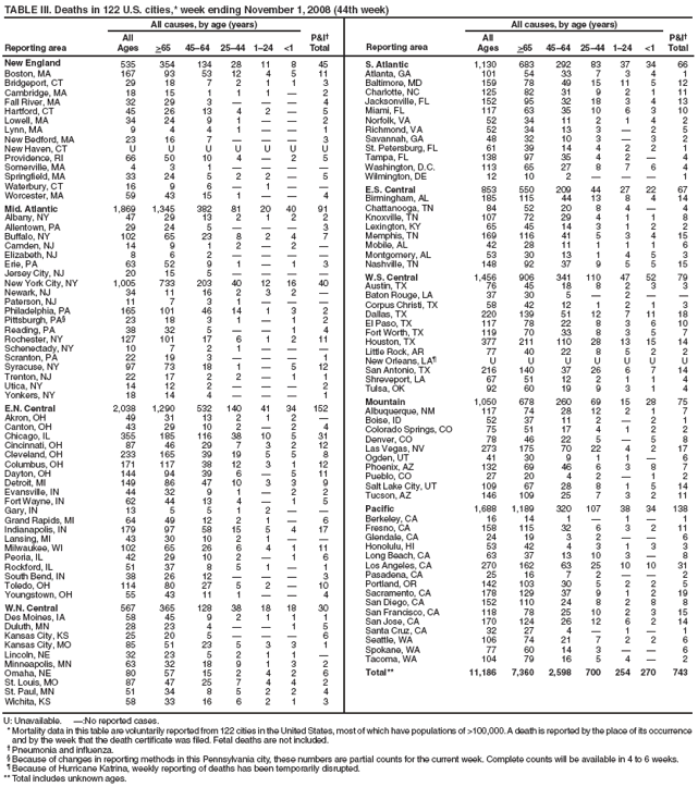 TABLE III. Deaths in 122 U.S. cities,* week ending November 1, 2008 (44th week)
Reporting area
All causes, by age (years)
P&I†
Total
Reporting area
All causes, by age (years)
P&I†
Total
All
Ages
>65
45–64
25–44
1–24
<1
All
Ages
>65
45–64
25–44
1–24
<1
New England
535
354
134
28
11
8
45
Boston, MA
167
93
53
12
4
5
11
Bridgeport, CT
29
18
7
2
1
1
3
Cambridge, MA
18
15
1
1
1
—
2
Fall River, MA
32
29
3
—
—
—
4
Hartford, CT
45
26
13
4
2
—
5
Lowell, MA
34
24
9
1
—
—
2
Lynn, MA
9
4
4
1
—
—
1
New Bedford, MA
23
16
7
—
—
—
3
New Haven, CT
U
U
U
U
U
U
U
Providence, RI
66
50
10
4
—
2
5
Somerville, MA
4
3
1
—
—
—
—
Springfield, MA
33
24
5
2
2
—
5
Waterbury, CT
16
9
6
—
1
—
—
Worcester, MA
59
43
15
1
—
—
4
Mid. Atlantic
1,869
1,345
382
81
20
40
91
Albany, NY
47
29
13
2
1
2
2
Allentown, PA
29
24
5
—
—
—
3
Buffalo, NY
102
65
23
8
2
4
7
Camden, NJ
14
9
1
2
—
2
—
Elizabeth, NJ
8
6
2
—
—
—
—
Erie, PA
63
52
9
1
—
1
3
Jersey City, NJ
20
15
5
—
—
—
—
New York City, NY
1,005
733
203
40
12
16
40
Newark, NJ
34
11
16
2
3
2
—
Paterson, NJ
11
7
3
1
—
—
—
Philadelphia, PA
165
101
46
14
1
3
2
Pittsburgh, PA§
23
18
3
1
—
1
2
Reading, PA
38
32
5
—
—
1
4
Rochester, NY
127
101
17
6
1
2
11
Schenectady, NY
10
7
2
1
—
—
—
Scranton, PA
22
19
3
—
—
—
1
Syracuse, NY
97
73
18
1
—
5
12
Trenton, NJ
22
17
2
2
—
1
1
Utica, NY
14
12
2
—
—
—
2
Yonkers, NY
18
14
4
—
—
—
1
E.N. Central
2,038
1,290
532
140
41
34
152
Akron, OH
49
31
13
2
1
2
—
Canton, OH
43
29
10
2
—
2
4
Chicago, IL
355
185
116
38
10
5
31
Cincinnati, OH
87
46
29
7
3
2
12
Cleveland, OH
233
165
39
19
5
5
8
Columbus, OH
171
117
38
12
3
1
12
Dayton, OH
144
94
39
6
—
5
11
Detroit, MI
149
86
47
10
3
3
9
Evansville, IN
44
32
9
1
—
2
2
Fort Wayne, IN
62
44
13
4
—
1
5
Gary, IN
13
5
5
1
2
—
—
Grand Rapids, MI
64
49
12
2
1
—
6
Indianapolis, IN
179
97
58
15
5
4
17
Lansing, MI
43
30
10
2
1
—
—
Milwaukee, WI
102
65
26
6
4
1
11
Peoria, IL
42
29
10
2
—
1
6
Rockford, IL
51
37
8
5
1
—
1
South Bend, IN
38
26
12
—
—
—
3
Toledo, OH
114
80
27
5
2
—
10
Youngstown, OH
55
43
11
1
—
—
4
W.N. Central
567
365
128
38
18
18
30
Des Moines, IA
58
45
9
2
1
1
1
Duluth, MN
28
23
4
—
—
1
5
Kansas City, KS
25
20
5
—
—
—
6
Kansas City, MO
85
51
23
5
3
3
1
Lincoln, NE
32
23
5
2
1
1
—
Minneapolis, MN
63
32
18
9
1
3
2
Omaha, NE
80
57
15
2
4
2
6
St. Louis, MO
87
47
25
7
4
4
2
St. Paul, MN
51
34
8
5
2
2
4
Wichita, KS
58
33
16
6
2
1
3
S. Atlantic
1,130
683
292
83
37
34
66
Atlanta, GA
101
54
33
7
3
4
1
Baltimore, MD
159
78
49
15
11
5
12
Charlotte, NC
125
82
31
9
2
1
11
Jacksonville, FL
152
95
32
18
3
4
13
Miami, FL
117
63
35
10
6
3
10
Norfolk, VA
52
34
11
2
1
4
2
Richmond, VA
52
34
13
3
—
2
5
Savannah, GA
48
32
10
3
—
3
2
St. Petersburg, FL
61
39
14
4
2
2
1
Tampa, FL
138
97
35
4
2
—
4
Washington, D.C.
113
65
27
8
7
6
4
Wilmington, DE
12
10
2
—
—
—
1
E.S. Central
853
550
209
44
27
22
67
Birmingham, AL
185
115
44
13
8
4
14
Chattanooga, TN
84
52
20
8
4
—
4
Knoxville, TN
107
72
29
4
1
1
8
Lexington, KY
65
45
14
3
1
2
2
Memphis, TN
169
116
41
5
3
4
15
Mobile, AL
42
28
11
1
1
1
6
Montgomery, AL
53
30
13
1
4
5
3
Nashville, TN
148
92
37
9
5
5
15
W.S. Central
1,456
906
341
110
47
52
79
Austin, TX
76
45
18
8
2
3
3
Baton Rouge, LA
37
30
5
—
2
—
—
Corpus Christi, TX
58
42
12
1
2
1
3
Dallas, TX
220
139
51
12
7
11
18
El Paso, TX
117
78
22
8
3
6
10
Fort Worth, TX
119
70
33
8
3
5
7
Houston, TX
377
211
110
28
13
15
14
Little Rock, AR
77
40
22
8
5
2
2
New Orleans, LA¶
U
U
U
U
U
U
U
San Antonio, TX
216
140
37
26
6
7
14
Shreveport, LA
67
51
12
2
1
1
4
Tulsa, OK
92
60
19
9
3
1
4
Mountain
1,050
678
260
69
15
28
75
Albuquerque, NM
117
74
28
12
2
1
7
Boise, ID
52
37
11
2
—
2
1
Colorado Springs, CO
75
51
17
4
1
2
2
Denver, CO
78
46
22
5
—
5
8
Las Vegas, NV
273
175
70
22
4
2
17
Ogden, UT
41
30
9
1
1
—
6
Phoenix, AZ
132
69
46
6
3
8
7
Pueblo, CO
27
20
4
2
—
1
2
Salt Lake City, UT
109
67
28
8
1
5
14
Tucson, AZ
146
109
25
7
3
2
11
Pacific
1,688
1,189
320
107
38
34
138
Berkeley, CA
16
14
1
—
1
—
1
Fresno, CA
158
115
32
6
3
2
11
Glendale, CA
24
19
3
2
—
—
6
Honolulu, HI
53
42
4
3
1
3
3
Long Beach, CA
63
37
13
10
3
—
8
Los Angeles, CA
270
162
63
25
10
10
31
Pasadena, CA
25
16
7
2
—
—
2
Portland, OR
142
103
30
5
2
2
5
Sacramento, CA
178
129
37
9
1
2
19
San Diego, CA
152
110
24
8
2
8
8
San Francisco, CA
118
78
25
10
2
3
15
San Jose, CA
170
124
26
12
6
2
14
Santa Cruz, CA
32
27
4
—
1
—
1
Seattle, WA
106
74
21
7
2
2
6
Spokane, WA
77
60
14
3
—
—
6
Tacoma, WA
104
79
16
5
4
—
2
Total**
11,186
7,360
2,598
700
254
270
743
U: Unavailable. —:No reported cases.
* Mortality data in this table are voluntarily reported from 122 cities in the United States, most of which have populations of >100,000. A death is reported by the place of its occurrence and by the week that the death certificate was filed. Fetal deaths are not included.
† Pneumonia and influenza.
§ Because of changes in reporting methods in this Pennsylvania city, these numbers are partial counts for the current week. Complete counts will be available in 4 to 6 weeks.
¶ Because of Hurricane Katrina, weekly reporting of deaths has been temporarily disrupted.
** Total includes unknown ages.