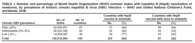 TABLE 1. Number and percentage of World Health Organization (WHO) member states with hepatitis B (HepB) vaccination of newborns, by prevalence of historic chronic hepatitis B virus (HBV) infection — WHO and United Nations Children’s Fund, worldwide, 2006
Chronic HBV prevalence
No. of
births
No. of countries
Countries with HepB
vaccine in schedule
Countries with HepB
vaccine birth dose in schedule
No.
(%)
No.
(%)
High (>8%)
62,658,651
87
73
(84)
38
(44)
Intermediate (2%–8%)
58,353,308
62
56
(90)
33
(53)
Low (<2% )
14,004,025
44
34
(77)
10
(23)
Total
135,015,984
193
163
(84)
81
(42)