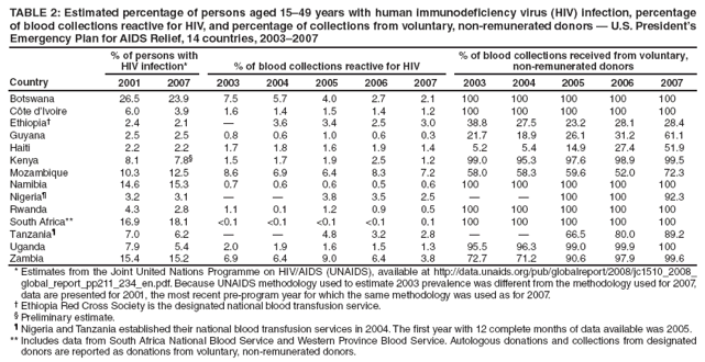 TABLE 2: Estimated percentage of persons aged 15–49 years with human immunodeficiency virus (HIV) infection, percentage of blood collections reactive for HIV, and percentage of collections from voluntary, non-remunerated donors — U.S. President’s Emergency Plan for AIDS Relief, 14 countries, 2003–2007
Country
% of persons with HIV infection*
% of blood collections reactive for HIV
% of blood collections received from voluntary, non-remunerated donors
2001
2007
2003
2004
2005
2006
2007
2003
2004
2005
2006
2007
Botswana
26.5
23.9
7.5
5.7
4.0
2.7
2.1
100
100
100
100
100
Côte d’Ivoire
6.0
3.9
1.6
1.4
1.5
1.4
1.2
100
100
100
100
100
Ethiopia†
2.4
2.1
—
3.6
3.4
2.5
3.0
38.8
27.5
23.2
28.1
28.4
Guyana
2.5
2.5
0.8
0.6
1.0
0.6
0.3
21.7
18.9
26.1
31.2
61.1
Haiti
2.2
2.2
1.7
1.8
1.6
1.9
1.4
5.2
5.4
14.9
27.4
51.9
Kenya
8.1
7.8§
1.5
1.7
1.9
2.5
1.2
99.0
95.3
97.6
98.9
99.5
Mozambique
10.3
12.5
8.6
6.9
6.4
8.3
7.2
58.0
58.3
59.6
52.0
72.3
Namibia
14.6
15.3
0.7
0.6
0.6
0.5
0.6
100
100
100
100
100
Nigeria¶
3.2
3.1
—
—
3.8
3.5
2.5
—
—
100
100
92.3
Rwanda
4.3
2.8
1.1
0.1
1.2
0.9
0.5
100
100
100
100
100
South Africa**
16.9
18.1
<0.1
<0.1
<0.1
<0.1
0.1
100
100
100
100
100
Tanzania¶
7.0
6.2
—
—
4.8
3.2
2.8
—
—
66.5
80.0
89.2
Uganda
7.9
5.4
2.0
1.9
1.6
1.5
1.3
95.5
96.3
99.0
99.9
100
Zambia
15.4
15.2
6.9
6.4
9.0
6.4
3.8
72.7
71.2
90.6
97.9
99.6
* Estimates from the Joint United Nations Programme on HIV/AIDS (UNAIDS), available at http://data.unaids.org/pub/globalreport/2008/jc1510_2008_global_report_pp211_234_en.pdf. Because UNAIDS methodology used to estimate 2003 prevalence was different from the methodology used for 2007, data are presented for 2001, the most recent pre-program year for which the same methodology was used as for 2007.
† Ethiopia Red Cross Society is the designated national blood transfusion service.
§ Preliminary estimate.
¶ Nigeria and Tanzania established their national blood transfusion services in 2004. The first year with 12 complete months of data available was 2005.
** Includes data from South Africa National Blood Service and Western Province Blood Service. Autologous donations and collections from designated donors are reported as donations from voluntary, non-remunerated donors.