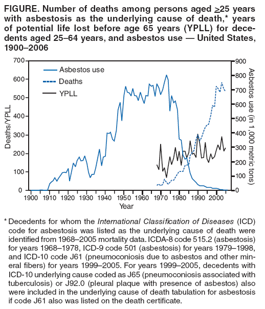FIGURE. Number of deaths among persons aged >25 years with asbestosis as the underlying cause of death,* years of potential life lost before age 65 years (YPLL) for decedents
aged 25–64 years, and asbestos use — United States, 1900–2006