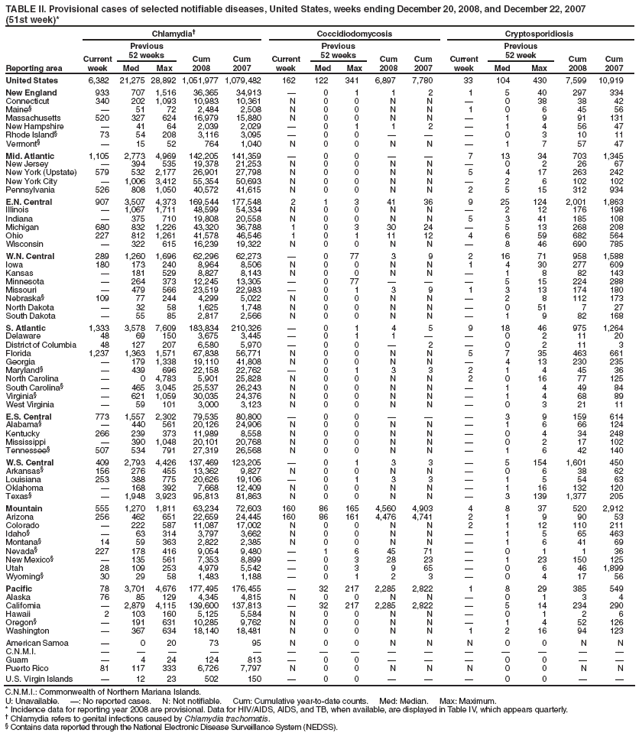 TABLE II. Provisional cases of selected notifiable diseases, United States, weeks ending December 20, 2008, and December 22, 2007
(51st week)*
Reporting area
Chlamydia†
Coccidiodomycosis
Cryptosporidiosis
Current week
Previous
52 weeks
Cum
2008
Cum
2007
Current week
Previous
52 weeks
Cum
2008
Cum
2007
Current week
Previous
52 week
Cum
2008
Cum
2007
Med
Max
Med
Max
Med
Max
United States
6,382
21,275
28,892
1,051,977
1,079,482
162
122
341
6,897
7,780
33
104
430
7,599
10,919
New England
933
707
1,516
36,365
34,913
—
0
1
1
2
1
5
40
297
334
Connecticut
340
202
1,093
10,983
10,361
N
0
0
N
N
—
0
38
38
42
Maine§
—
51
72
2,484
2,508
N
0
0
N
N
1
0
6
45
56
Massachusetts
520
327
624
16,979
15,880
N
0
0
N
N
—
1
9
91
131
New Hampshire
—
41
64
2,039
2,029
—
0
1
1
2
—
1
4
56
47
Rhode Island§
73
54
208
3,116
3,095
—
0
0
—
—
—
0
3
10
11
Vermont§
—
15
52
764
1,040
N
0
0
N
N
—
1
7
57
47
Mid. Atlantic
1,105
2,773
4,969
142,205
141,359
—
0
0
—
—
7
13
34
703
1,345
New Jersey
—
394
535
19,378
21,253
N
0
0
N
N
—
0
2
26
67
New York (Upstate)
579
532
2,177
26,901
27,798
N
0
0
N
N
5
4
17
263
242
New York City
—
1,006
3,412
55,354
50,693
N
0
0
N
N
—
2
6
102
102
Pennsylvania
526
808
1,050
40,572
41,615
N
0
0
N
N
2
5
15
312
934
E.N. Central
907
3,507
4,373
169,544
177,548
2
1
3
41
36
9
25
124
2,001
1,863
Illinois
—
1,067
1,711
48,599
54,334
N
0
0
N
N
—
2
12
176
198
Indiana
—
375
710
19,808
20,558
N
0
0
N
N
5
3
41
185
108
Michigan
680
832
1,226
43,320
36,788
1
0
3
30
24
—
5
13
268
208
Ohio
227
812
1,261
41,578
46,546
1
0
1
11
12
4
6
59
682
564
Wisconsin
—
322
615
16,239
19,322
N
0
0
N
N
—
8
46
690
785
W.N. Central
289
1,260
1,696
62,296
62,273
—
0
77
3
9
2
16
71
958
1,588
Iowa
180
173
240
8,964
8,506
N
0
0
N
N
1
4
30
277
609
Kansas
—
181
529
8,827
8,143
N
0
0
N
N
—
1
8
82
143
Minnesota
—
264
373
12,245
13,305
—
0
77
—
—
—
5
15
224
288
Missouri
—
479
566
23,519
22,983
—
0
1
3
9
1
3
13
174
180
Nebraska§
109
77
244
4,299
5,022
N
0
0
N
N
—
2
8
112
173
North Dakota
—
32
58
1,625
1,748
N
0
0
N
N
—
0
51
7
27
South Dakota
—
55
85
2,817
2,566
N
0
0
N
N
—
1
9
82
168
S. Atlantic
1,333
3,578
7,609
183,834
210,326
—
0
1
4
5
9
18
46
975
1,264
Delaware
48
69
150
3,675
3,445
—
0
1
1
—
—
0
2
11
20
District of Columbia
48
127
207
6,580
5,970
—
0
0
—
2
—
0
2
11
3
Florida
1,237
1,363
1,571
67,838
56,771
N
0
0
N
N
5
7
35
463
661
Georgia
—
179
1,338
19,110
41,808
N
0
0
N
N
—
4
13
230
235
Maryland§
—
439
696
22,158
22,762
—
0
1
3
3
2
1
4
45
36
North Carolina
—
0
4,783
5,901
25,828
N
0
0
N
N
2
0
16
77
125
South Carolina§
—
465
3,045
25,537
26,243
N
0
0
N
N
—
1
4
49
84
Virginia§
—
621
1,059
30,035
24,376
N
0
0
N
N
—
1
4
68
89
West Virginia
—
59
101
3,000
3,123
N
0
0
N
N
—
0
3
21
11
E.S. Central
773
1,557
2,302
79,535
80,800
—
0
0
—
—
—
3
9
159
614
Alabama§
—
440
561
20,126
24,906
N
0
0
N
N
—
1
6
66
124
Kentucky
266
239
373
11,989
8,558
N
0
0
N
N
—
0
4
34
248
Mississippi
—
390
1,048
20,101
20,768
N
0
0
N
N
—
0
2
17
102
Tennessee§
507
534
791
27,319
26,568
N
0
0
N
N
—
1
6
42
140
W.S. Central
409
2,793
4,426
137,469
123,205
—
0
1
3
3
—
5
154
1,601
450
Arkansas§
156
276
455
13,362
9,827
N
0
0
N
N
—
0
6
38
62
Louisiana
253
388
775
20,626
19,106
—
0
1
3
3
—
1
5
54
63
Oklahoma
—
168
392
7,668
12,409
N
0
0
N
N
—
1
16
132
120
Texas§
—
1,948
3,923
95,813
81,863
N
0
0
N
N
—
3
139
1,377
205
Mountain
555
1,270
1,811
63,234
72,603
160
86
165
4,560
4,903
4
8
37
520
2,912
Arizona
256
462
651
22,659
24,445
160
86
161
4,476
4,741
2
1
9
90
53
Colorado
—
222
587
11,087
17,002
N
0
0
N
N
2
1
12
110
211
Idaho§
—
63
314
3,797
3,662
N
0
0
N
N
—
1
5
65
463
Montana§
14
59
363
2,822
2,385
N
0
0
N
N
—
1
6
41
69
Nevada§
227
178
416
9,054
9,480
—
1
6
45
71
—
0
1
1
36
New Mexico§
—
135
561
7,353
8,899
—
0
3
28
23
—
1
23
150
125
Utah
28
109
253
4,979
5,542
—
0
3
9
65
—
0
6
46
1,899
Wyoming§
30
29
58
1,483
1,188
—
0
1
2
3
—
0
4
17
56
Pacific
78
3,701
4,676
177,495
176,455
—
32
217
2,285
2,822
1
8
29
385
549
Alaska
76
85
129
4,345
4,815
N
0
0
N
N
—
0
1
3
4
California
—
2,879
4,115
139,600
137,813
—
32
217
2,285
2,822
—
5
14
234
290
Hawaii
2
103
160
5,125
5,584
N
0
0
N
N
—
0
1
2
6
Oregon§
—
191
631
10,285
9,762
N
0
0
N
N
—
1
4
52
126
Washington
—
367
634
18,140
18,481
N
0
0
N
N
1
2
16
94
123
American Samoa
—
0
20
73
95
N
0
0
N
N
N
0
0
N
N
C.N.M.I.
—
—
—
—
—
—
—
—
—
—
—
—
—
—
—
Guam
—
4
24
124
813
—
0
0
—
—
—
0
0
—
—
Puerto Rico
81
117
333
6,726
7,797
N
0
0
N
N
N
0
0
N
N
U.S. Virgin Islands
—
12
23
502
150
—
0
0
—
—
—
0
0
—
—
C.N.M.I.: Commonwealth of Northern Mariana Islands.
U: Unavailable. —: No reported cases. N: Not notifiable. Cum: Cumulative year-to-date counts. Med: Median. Max: Maximum.
* Incidence data for reporting year 2008 are provisional. Data for HIV/AIDS, AIDS, and TB, when available, are displayed in Table IV, which appears quarterly.
† Chlamydia refers to genital infections caused by Chlamydia trachomatis.
§ Contains data reported through the National Electronic Disease Surveillance System (NEDSS).