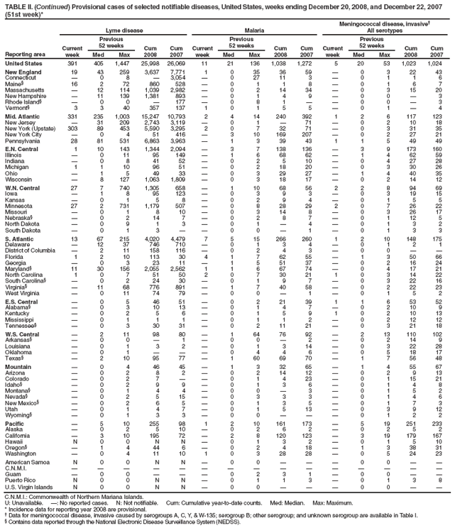 TABLE II. (Continued) Provisional cases of selected notifiable diseases, United States, weeks ending December 20, 2008, and December 22, 2007 (51st week)*
Reporting area
Lyme disease
Malaria
Meningococcal disease, invasive†
All serotypes
Current week
Previous
52 weeks
Cum 2008
Cum 2007
Current week
Previous
52 weeks
Cum 2008
Cum 2007
Current week
Previous
52 weeks
Cum 2008
Cum 2007
Med
Max
Med
Max
Med
Max
United States
391
405
1,447
25,998
26,069
11
21
136
1,038
1,272
5
20
53
1,023
1,024
New England
19
43
259
3,637
7,771
1
0
35
36
59
—
0
3
22
43
Connecticut
—
0
8
—
3,054
—
0
27
11
3
—
0
1
1
6
Maine§
16
2
72
860
528
—
0
1
1
8
—
0
1
6
7
Massachusetts
—
12
114
1,039
2,982
—
0
2
14
34
—
0
3
15
20
New Hampshire
—
11
139
1,381
893
—
0
1
4
9
—
0
0
—
3
Rhode Island§
—
0
0
—
177
—
0
8
1
—
—
0
0
—
3
Vermont§
3
3
40
357
137
1
0
1
5
5
—
0
1
—
4
Mid. Atlantic
331
235
1,003
15,247
10,793
2
4
14
240
392
1
2
6
117
123
New Jersey
—
31
209
2,743
3,119
—
0
1
—
71
—
0
2
10
18
New York (Upstate)
303
89
453
5,590
3,295
2
0
7
32
71
—
0
3
31
35
New York City
—
0
4
51
416
—
3
10
169
207
—
0
2
27
21
Pennsylvania
28
81
531
6,863
3,963
—
1
3
39
43
1
1
5
49
49
E.N. Central
1
10
143
1,344
2,094
—
3
7
138
136
—
3
9
173
160
Illinois
—
0
11
95
149
—
1
6
68
62
—
1
4
62
59
Indiana
—
0
8
41
52
—
0
2
5
10
—
0
4
27
28
Michigan
1
1
10
96
51
—
0
2
18
20
—
0
3
30
26
Ohio
—
1
5
49
33
—
0
3
29
27
—
1
4
40
35
Wisconsin
—
8
127
1,063
1,809
—
0
3
18
17
—
0
2
14
12
W.N. Central
27
7
740
1,305
658
—
1
10
68
56
2
2
8
94
69
Iowa
—
1
8
95
123
—
0
3
9
3
—
0
3
19
15
Kansas
—
0
1
5
8
—
0
2
9
4
—
0
1
5
5
Minnesota
27
2
731
1,179
507
—
0
8
28
29
2
0
7
26
22
Missouri
—
0
1
8
10
—
0
3
14
8
—
0
3
26
17
Nebraska§
—
0
2
14
7
—
0
2
8
7
—
0
1
12
5
North Dakota
—
0
9
1
3
—
0
1
—
4
—
0
1
3
2
South Dakota
—
0
1
3
—
—
0
0
—
1
—
0
1
3
3
S. Atlantic
13
67
215
4,020
4,479
7
5
15
266
260
1
2
10
148
175
Delaware
—
12
37
746
710
—
0
1
3
4
—
0
1
2
1
District of Columbia
—
2
11
158
116
—
0
2
4
3
—
0
0
—
—
Florida
1
2
10
113
30
4
1
7
62
55
—
1
3
50
66
Georgia
—
0
3
23
11
—
1
5
51
37
—
0
2
16
24
Maryland§
11
30
156
2,055
2,562
1
1
6
67
74
—
0
4
17
21
North Carolina
1
0
7
51
50
2
0
7
30
21
1
0
3
14
22
South Carolina§
—
0
2
24
30
—
0
1
9
7
—
0
3
22
16
Virginia§
—
11
68
776
891
—
1
7
40
58
—
0
2
22
23
West Virginia
—
0
11
74
79
—
0
0
—
1
—
0
1
5
2
E.S. Central
—
0
5
46
51
—
0
2
21
39
1
1
6
53
52
Alabama§
—
0
3
10
13
—
0
1
4
7
—
0
2
10
9
Kentucky
—
0
2
5
6
—
0
1
5
9
1
0
2
10
13
Mississippi
—
0
1
1
1
—
0
1
1
2
—
0
2
12
12
Tennessee§
—
0
3
30
31
—
0
2
11
21
—
0
3
21
18
W.S. Central
—
2
11
98
80
—
1
64
76
92
—
2
13
110
102
Arkansas§
—
0
0
—
1
—
0
0
—
2
—
0
2
14
9
Louisiana
—
0
1
3
2
—
0
1
3
14
—
0
3
22
28
Oklahoma
—
0
1
—
—
—
0
4
4
6
—
0
5
18
17
Texas§
—
2
10
95
77
—
1
60
69
70
—
1
7
56
48
Mountain
—
0
4
46
45
—
1
3
32
65
—
1
4
55
67
Arizona
—
0
2
8
2
—
0
2
14
12
—
0
2
9
13
Colorado
—
0
2
7
—
—
0
1
4
23
—
0
1
15
21
Idaho§
—
0
2
9
9
—
0
1
3
6
—
0
1
4
8
Montana§
—
0
1
4
4
—
0
0
—
3
—
0
1
5
2
Nevada§
—
0
2
5
15
—
0
3
3
3
—
0
1
4
6
New Mexico§
—
0
2
6
5
—
0
1
3
5
—
0
1
7
3
Utah
—
0
1
4
7
—
0
1
5
13
—
0
3
9
12
Wyoming§
—
0
1
3
3
—
0
0
—
—
—
0
1
2
2
Pacific
—
5
10
255
98
1
2
10
161
173
—
5
19
251
233
Alaska
—
0
2
5
10
—
0
2
6
2
—
0
2
5
2
California
—
3
10
195
72
—
2
8
120
123
—
3
19
179
167
Hawaii
N
0
0
N
N
—
0
1
3
2
—
0
1
5
10
Oregon§
—
1
4
44
6
—
0
2
4
18
—
1
3
38
31
Washington
—
0
4
11
10
1
0
3
28
28
—
0
5
24
23
American Samoa
N
0
0
N
N
—
0
0
—
—
—
0
0
—
—
C.N.M.I.
—
—
—
—
—
—
—
—
—
—
—
—
—
—
—
Guam
—
0
0
—
—
—
0
2
3
1
—
0
0
—
—
Puerto Rico
N
0
0
N
N
—
0
1
1
3
—
0
1
3
8
U.S. Virgin Islands
N
0
0
N
N
—
0
0
—
—
—
0
0
—
—
C.N.M.I.: Commonwealth of Northern Mariana Islands.
U: Unavailable. —: No reported cases. N: Not notifiable. Cum: Cumulative year-to-date counts. Med: Median. Max: Maximum.
* Incidence data for reporting year 2008 are provisional.
† Data for meningococcal disease, invasive caused by serogroups A, C, Y, & W-135; serogroup B; other serogroup; and unknown serogroup are available in Table I.
§ Contains data reported through the National Electronic Disease Surveillance System (NEDSS).
