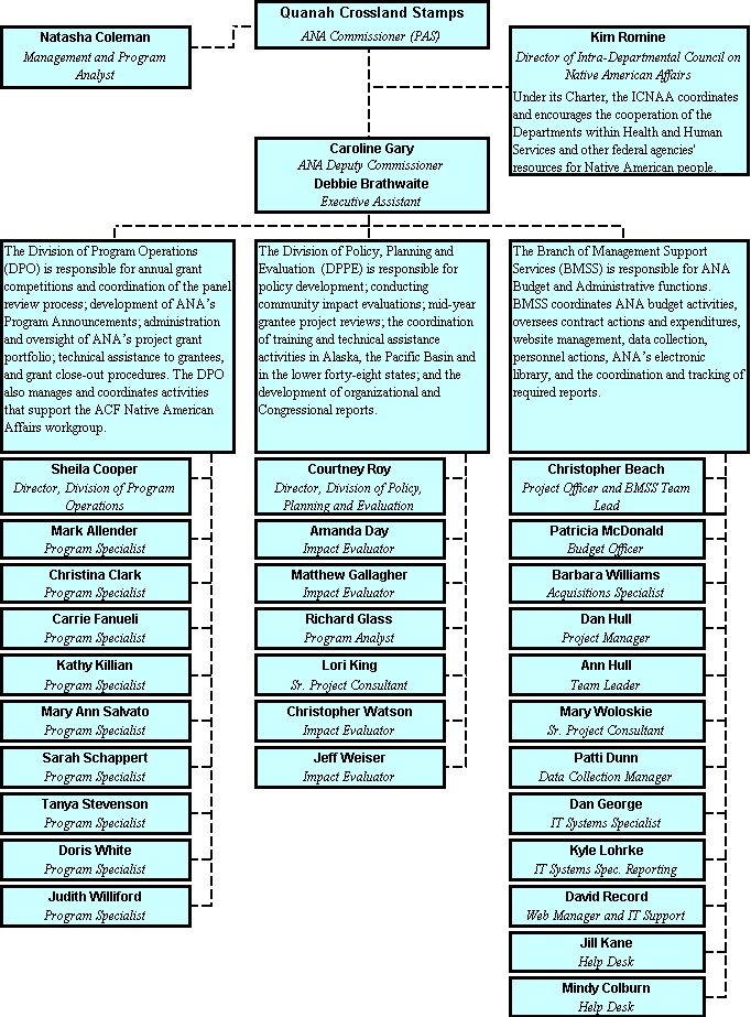 ANA Organizational Chart